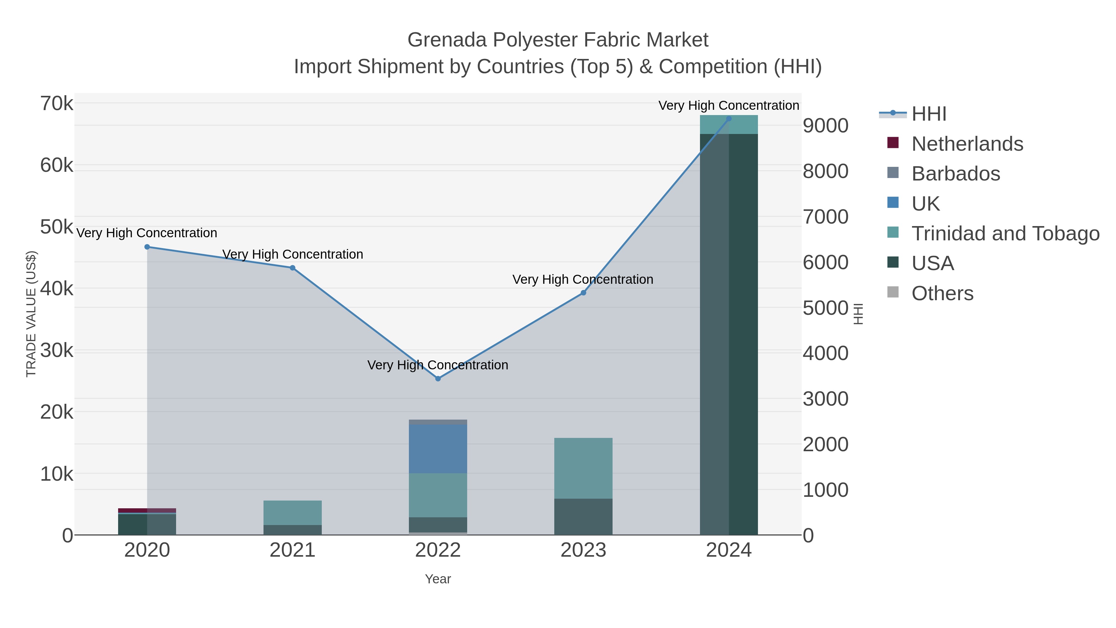 Grenada Polyester Fabric Market Import Shipment by Countries (Top 5) & Competition (HHI)