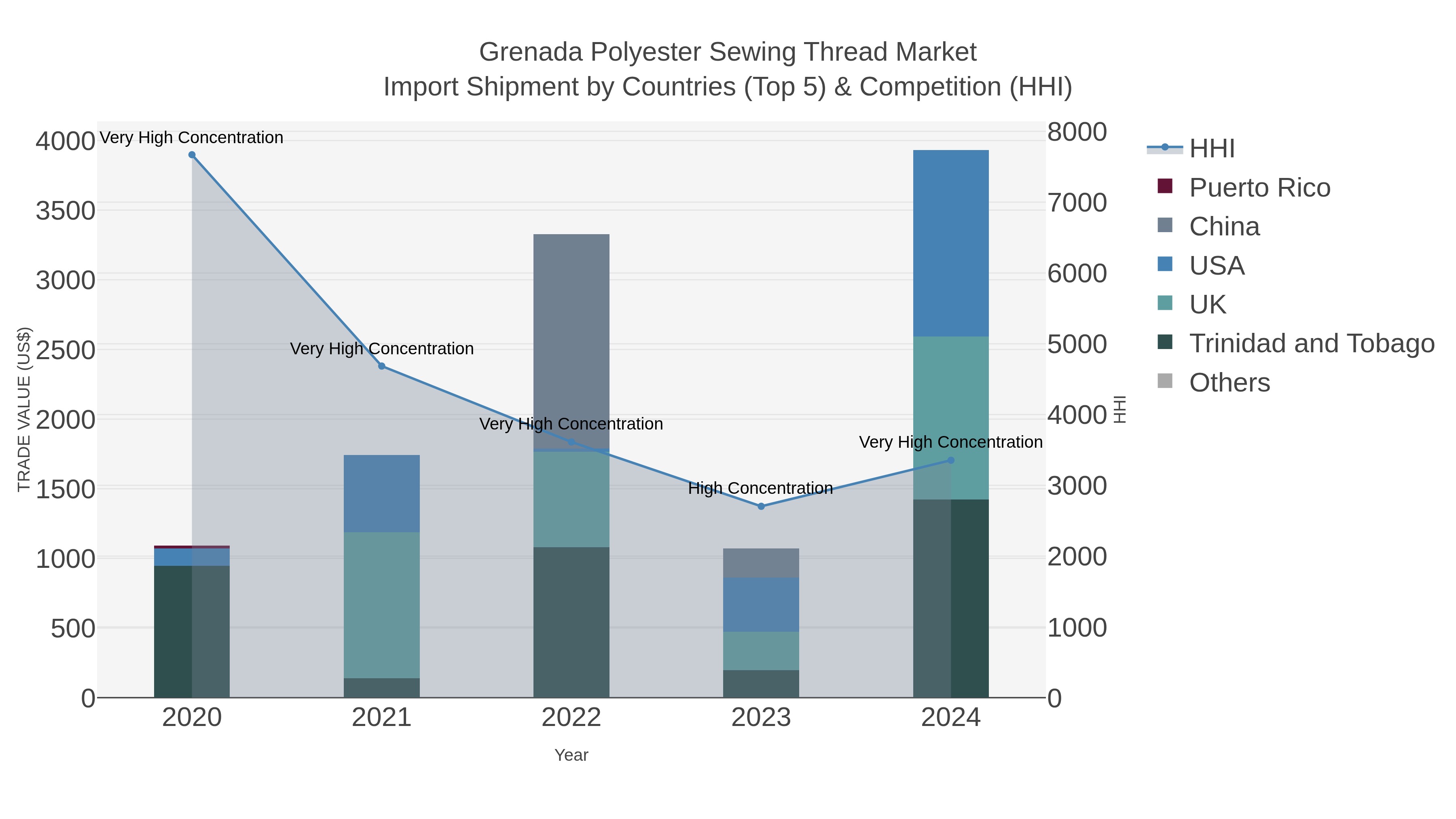 Grenada Polyester Sewing Thread Market Import Shipment by Countries (Top 5) & Competition (HHI)