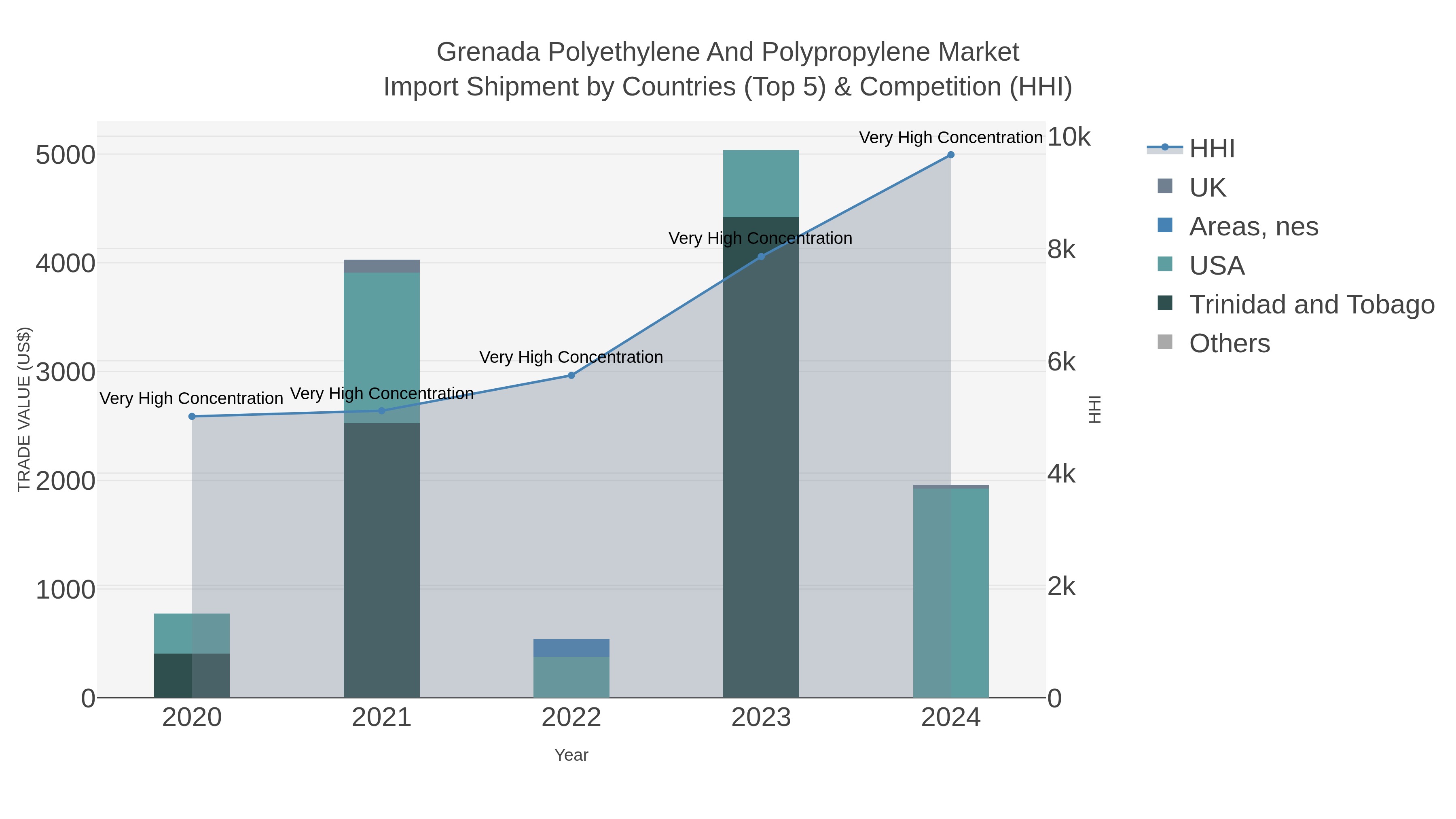 Grenada Polyethylene And Polypropylene Market Import Shipment by Countries (Top 5) & Competition (HHI)