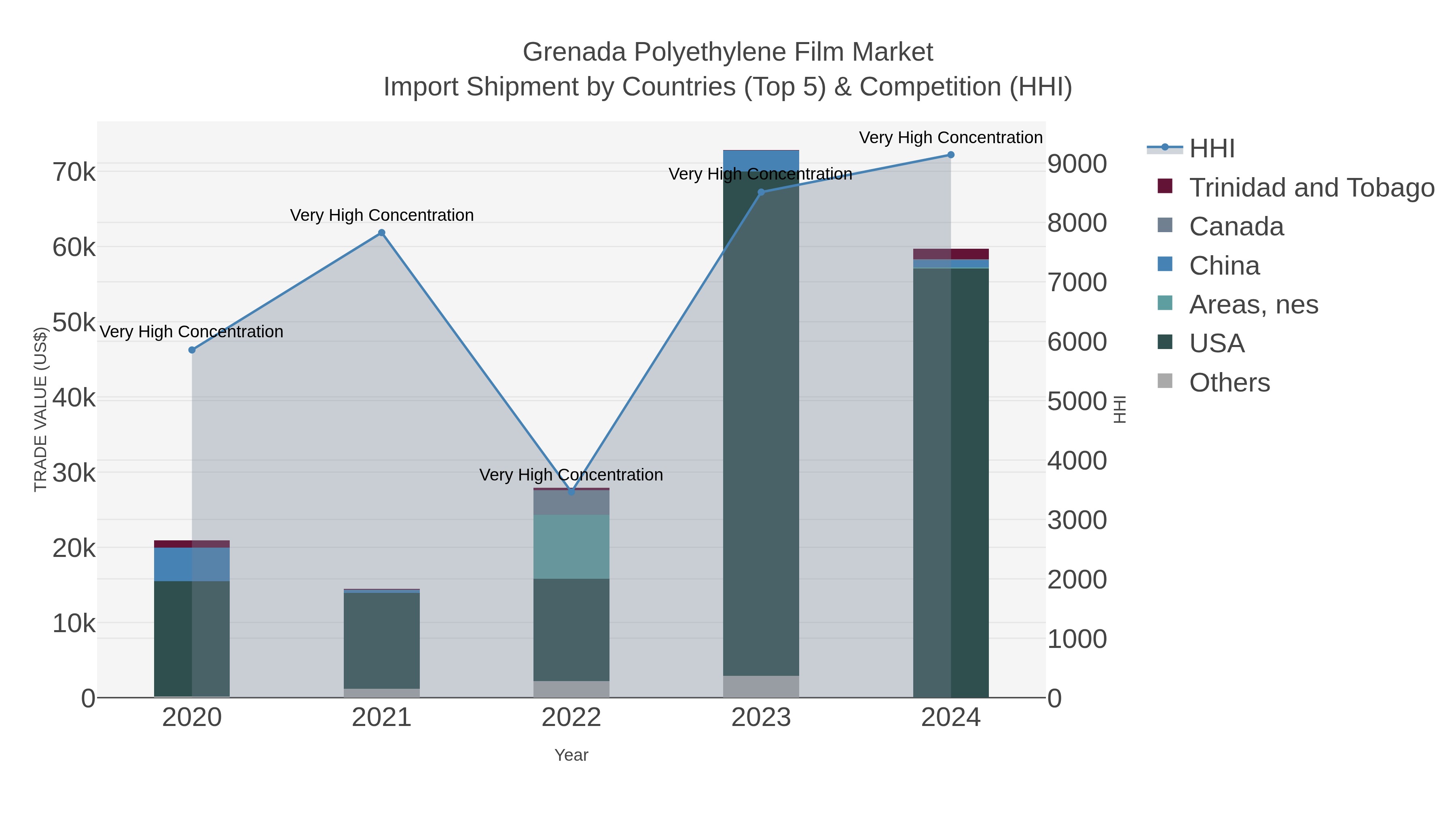 Grenada Polyethylene Film Market Import Shipment by Countries (Top 5) & Competition (HHI)