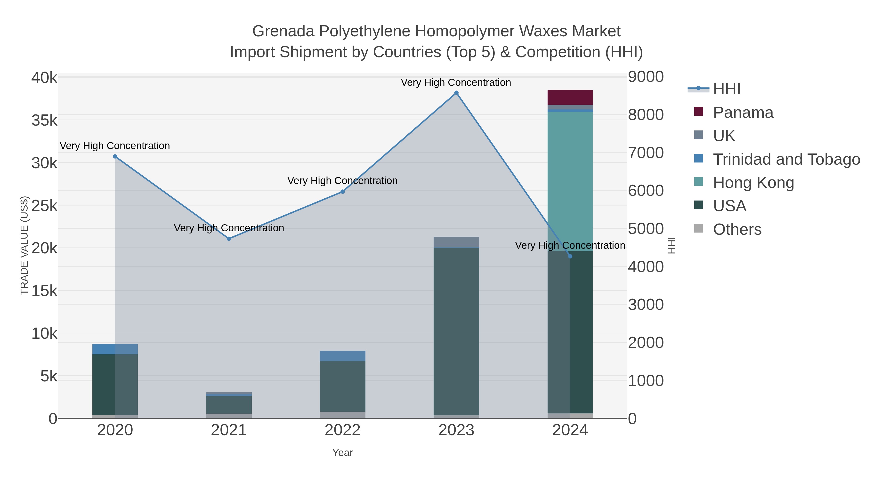Grenada Polyethylene Homopolymer Waxes Market Import Shipment by Countries (Top 5) & Competition (HHI)