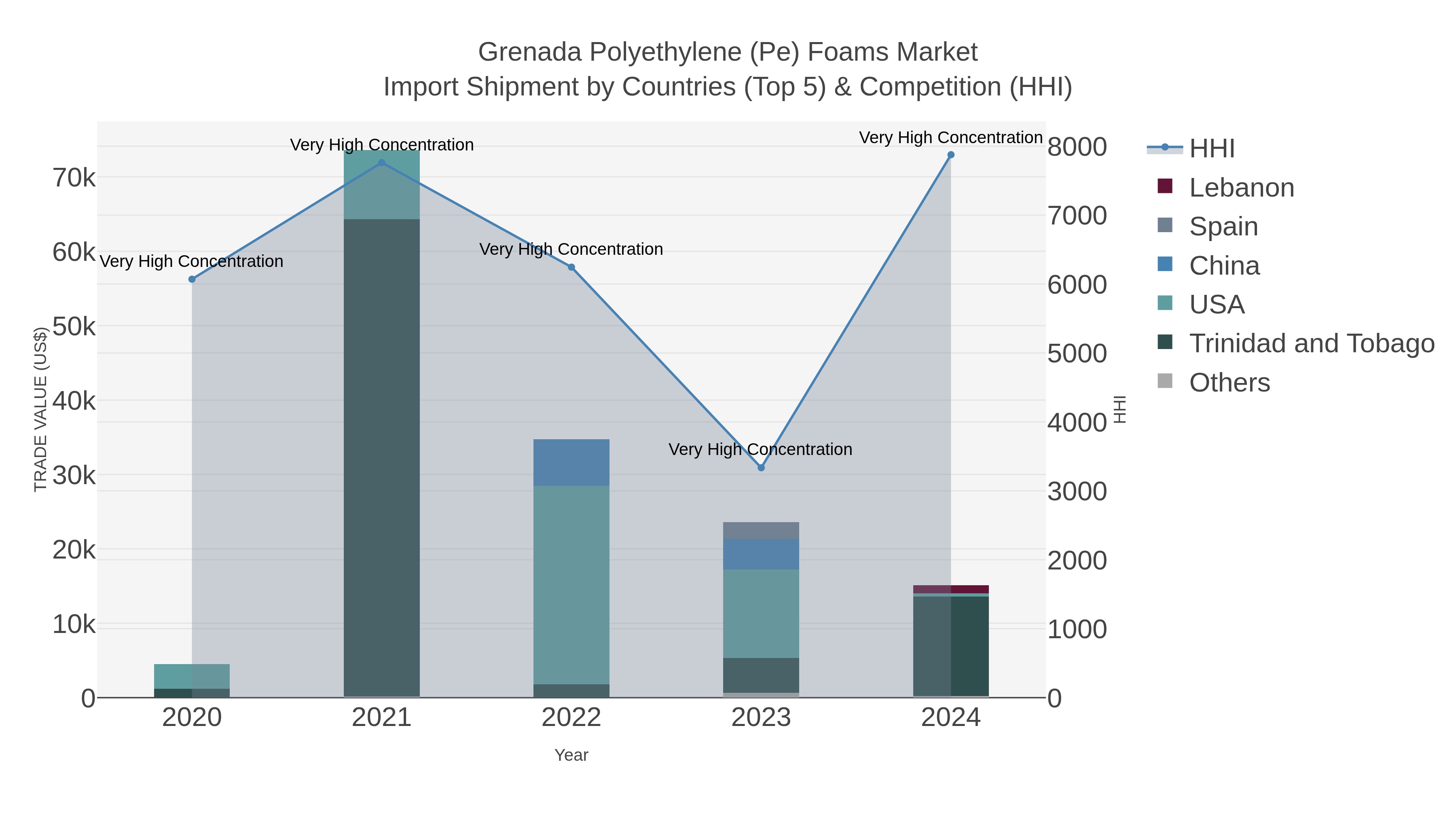 Grenada Polyethylene (pe) Foams Market Import Shipment by Countries (Top 5) & Competition (HHI)