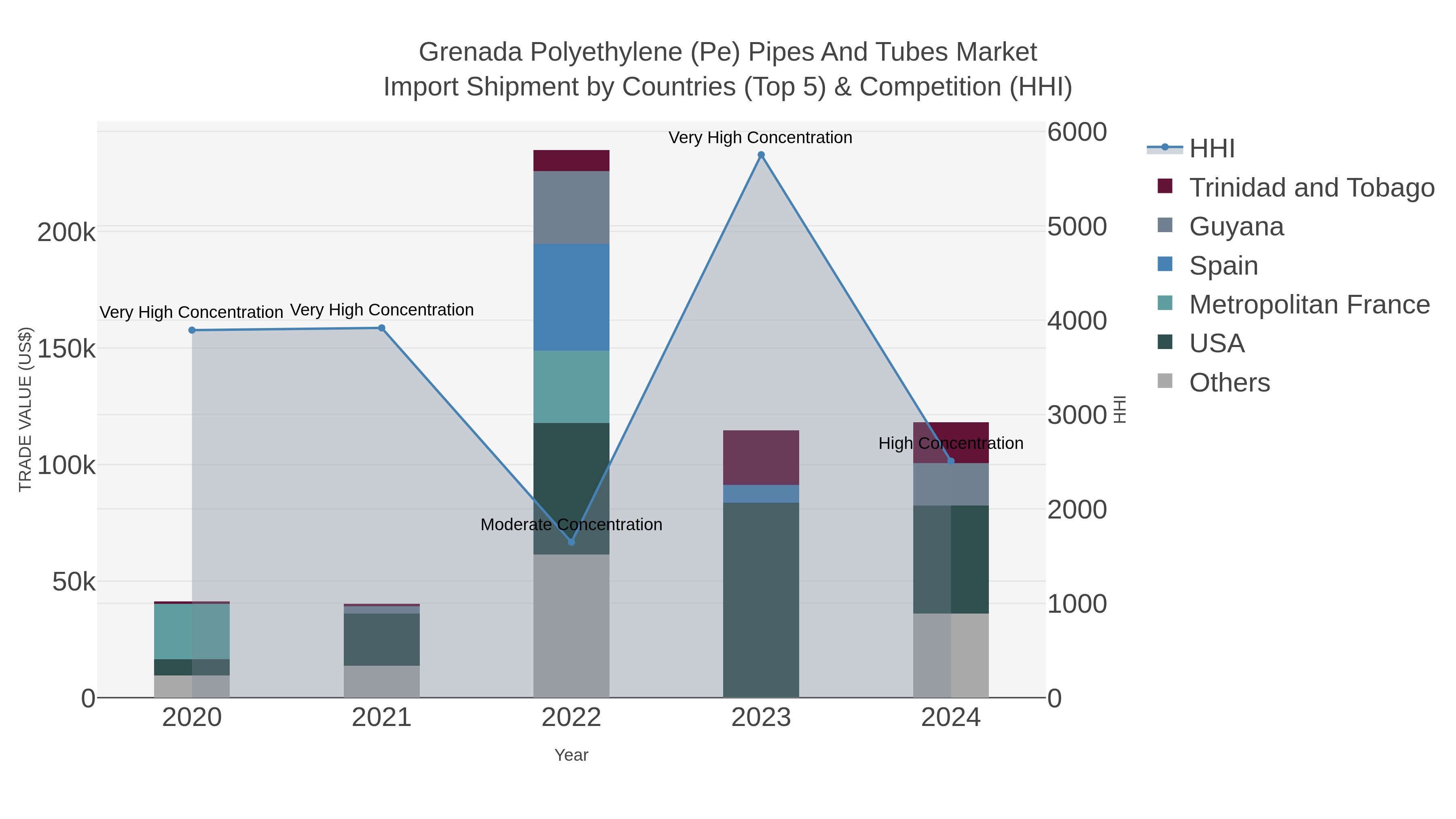 Grenada Polyethylene (pe) Pipes And Tubes Market Import Shipment by Countries (Top 5) & Competition (HHI)