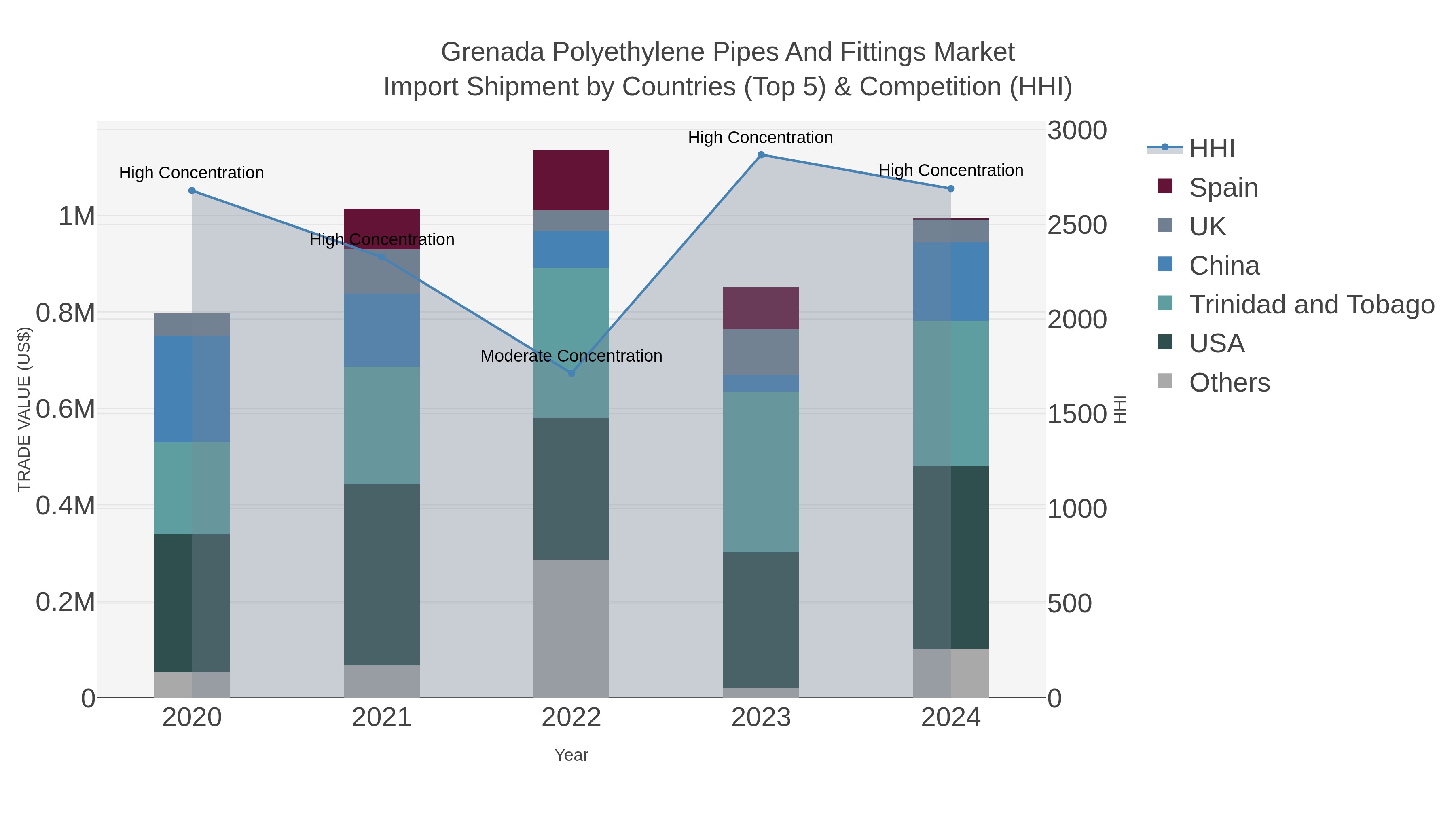 Grenada Polyethylene Pipes And Fittings Market Import Shipment by Countries (Top 5) & Competition (HHI)