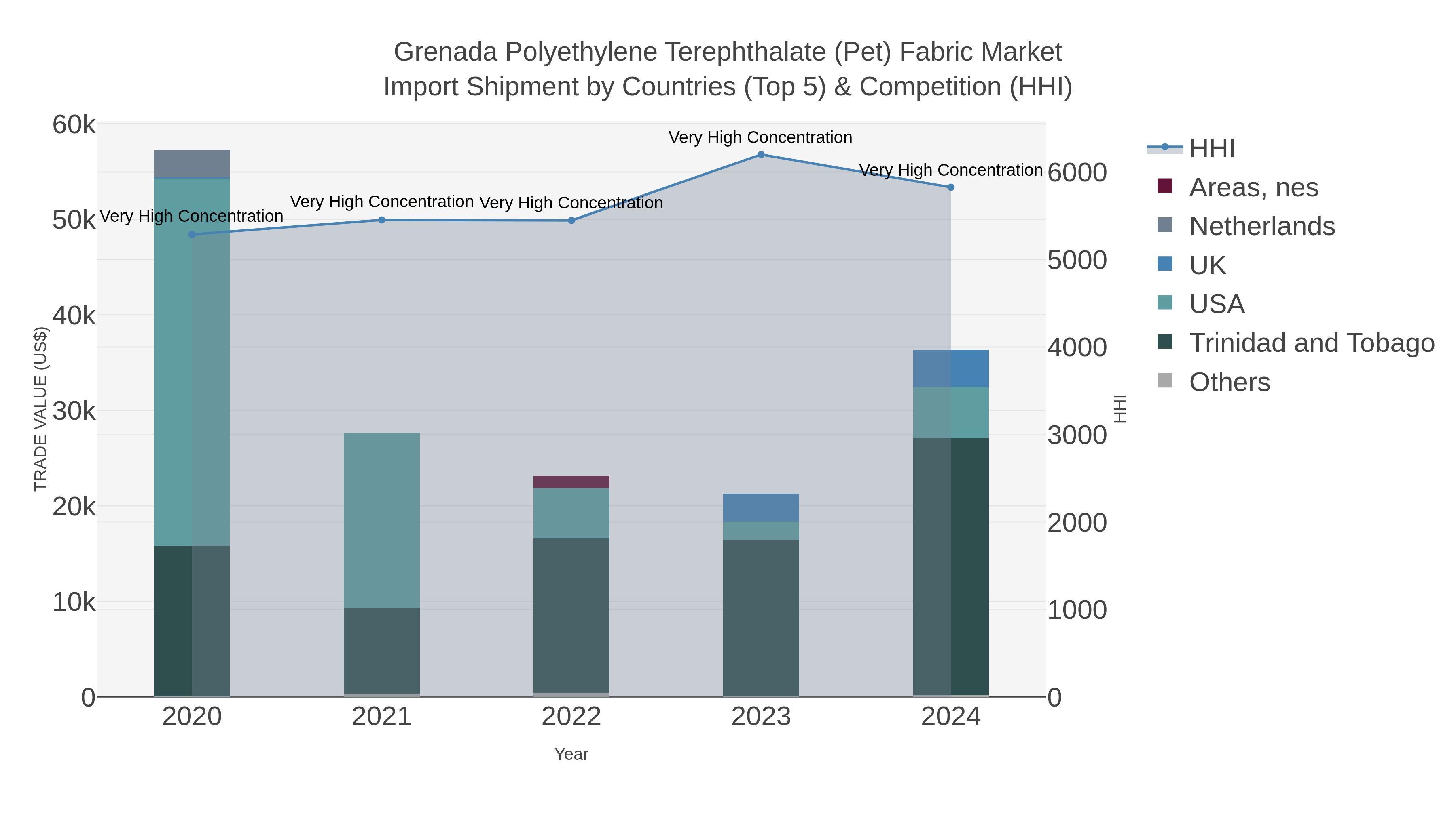 Grenada Polyethylene Terephthalate (pet) Fabric Market Import Shipment by Countries (Top 5) & Competition (HHI)