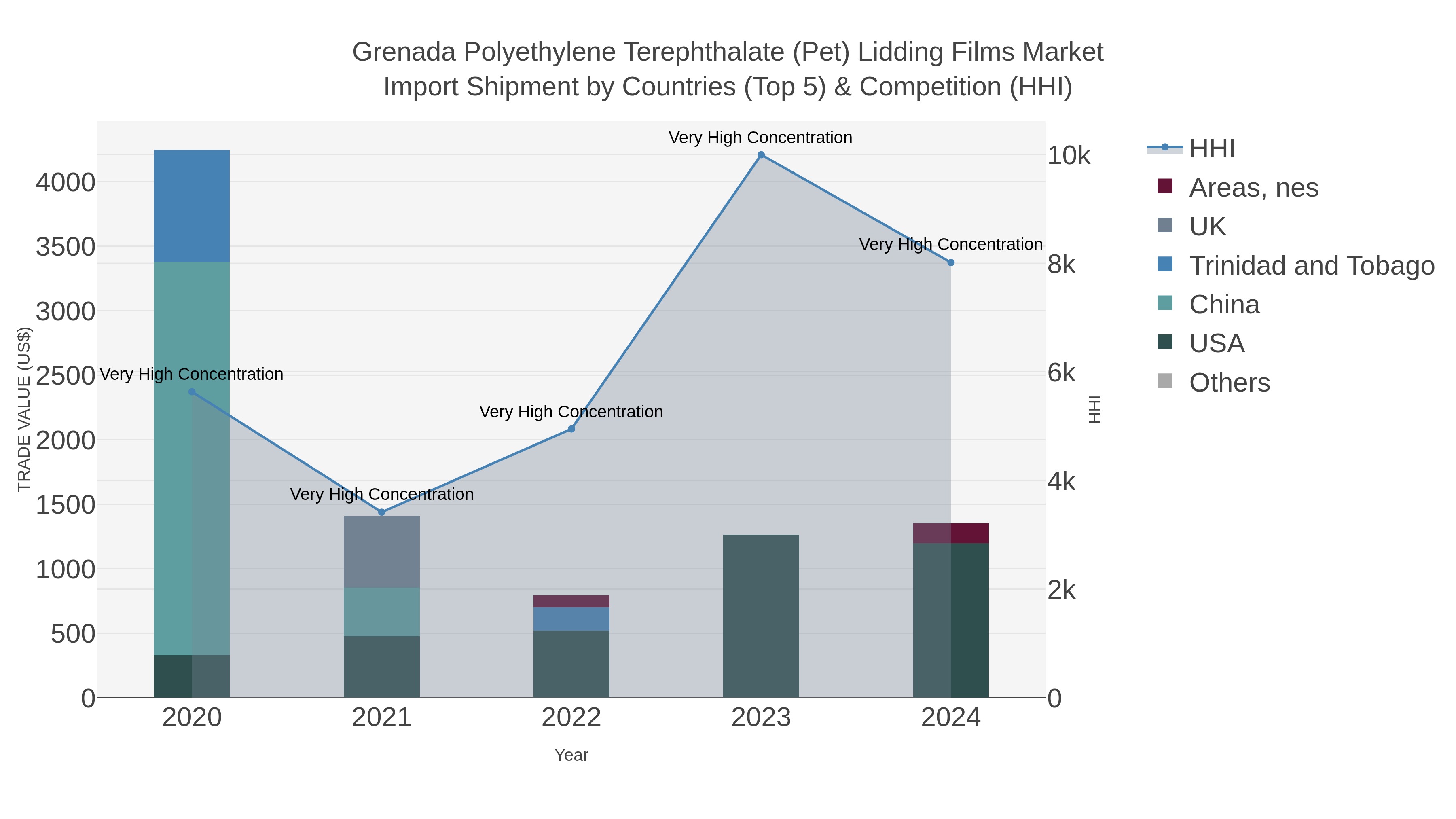 Grenada Polyethylene Terephthalate (pet) Lidding Films Market Import Shipment by Countries (Top 5) & Competition (HHI)