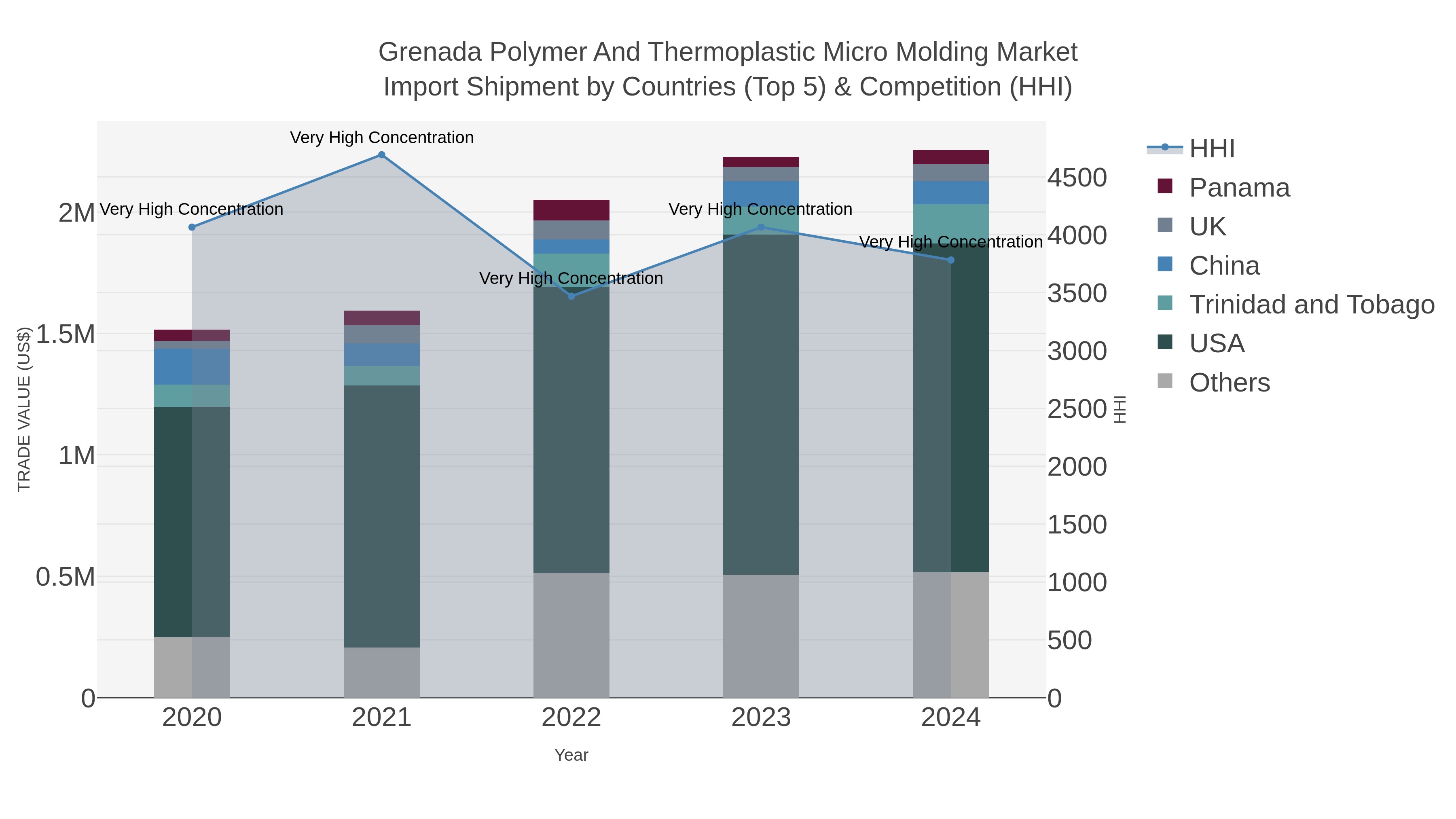 Grenada Polymer And Thermoplastic Micro Molding Market Import Shipment by Countries (Top 5) & Competition (HHI)