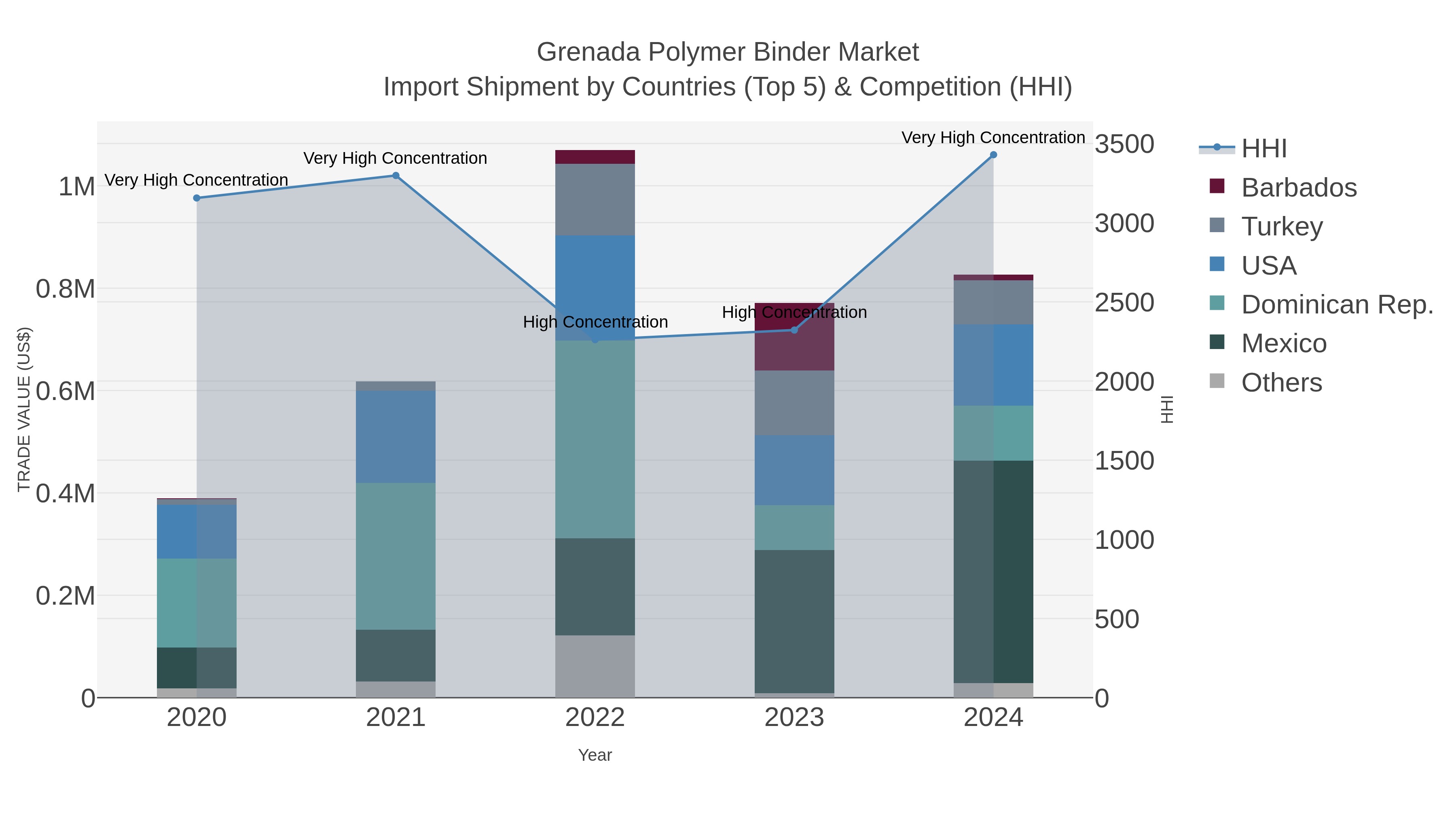 Grenada Polymer Binder Market Import Shipment by Countries (Top 5) & Competition (HHI)