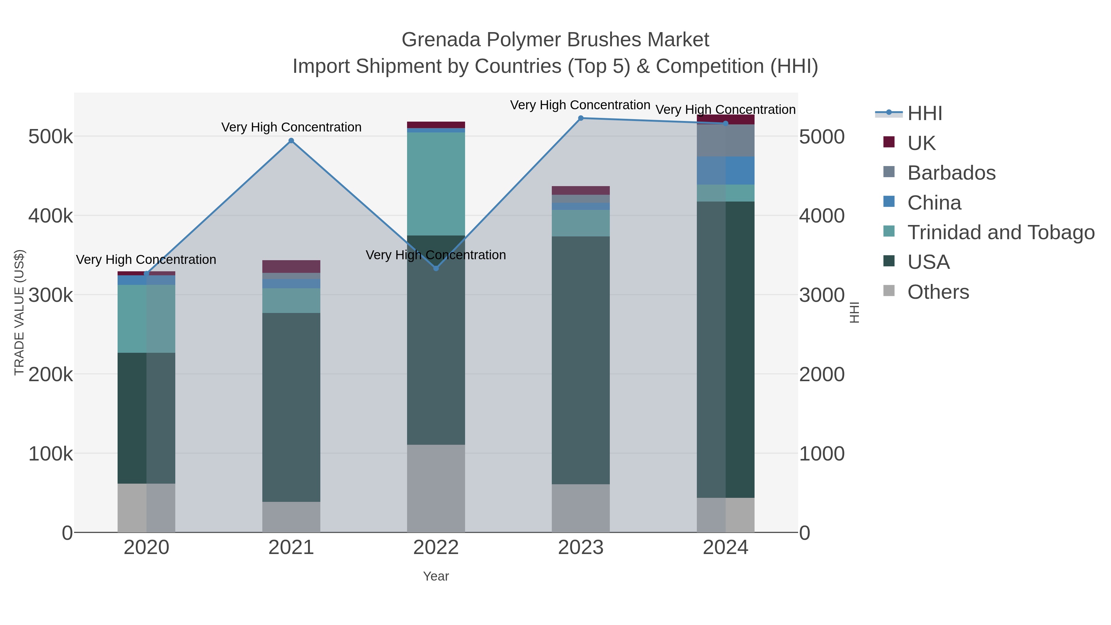 Grenada Polymer Brushes Market Import Shipment by Countries (Top 5) & Competition (HHI)