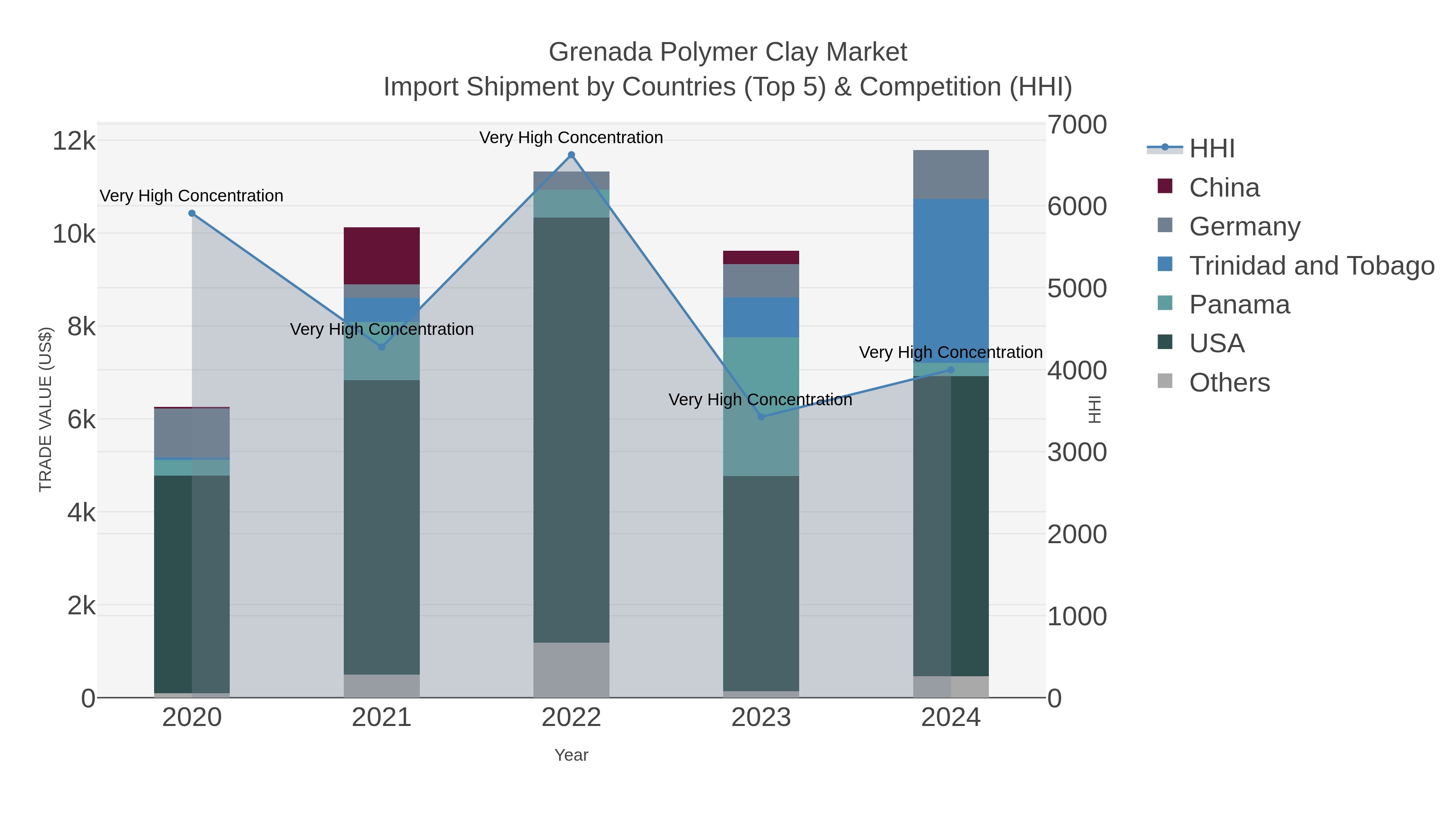 Grenada Polymer Clay Market Import Shipment by Countries (Top 5) & Competition (HHI)