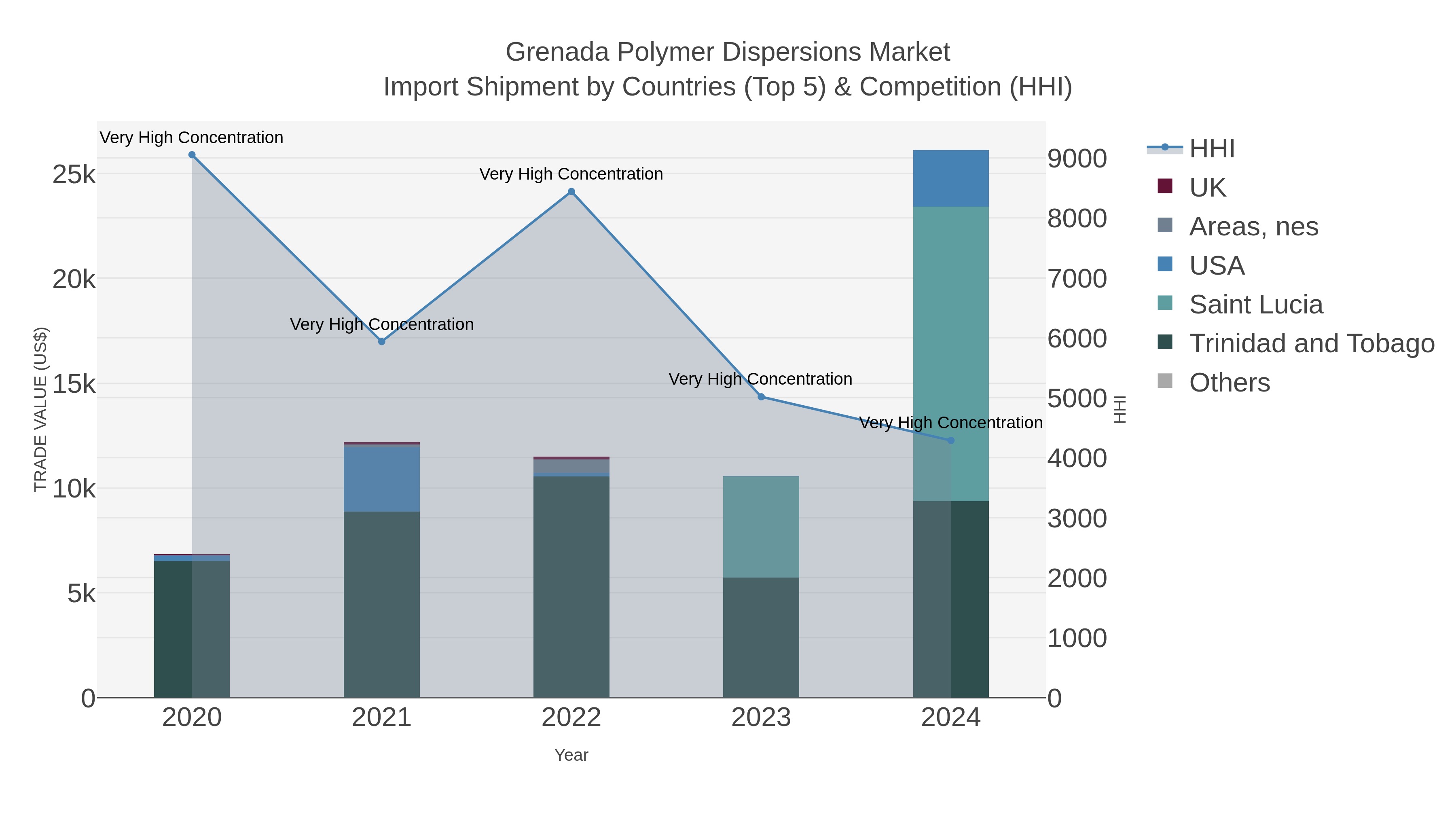 Grenada Polymer Dispersions Market Import Shipment by Countries (Top 5) & Competition (HHI)