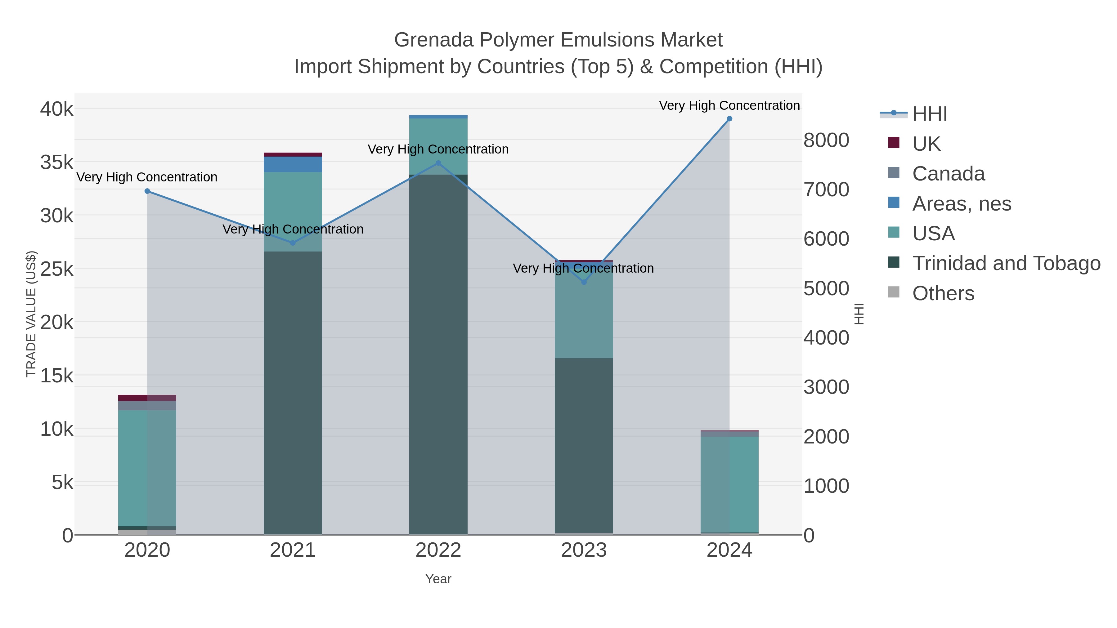 Grenada Polymer Emulsions Market Import Shipment by Countries (Top 5) & Competition (HHI)