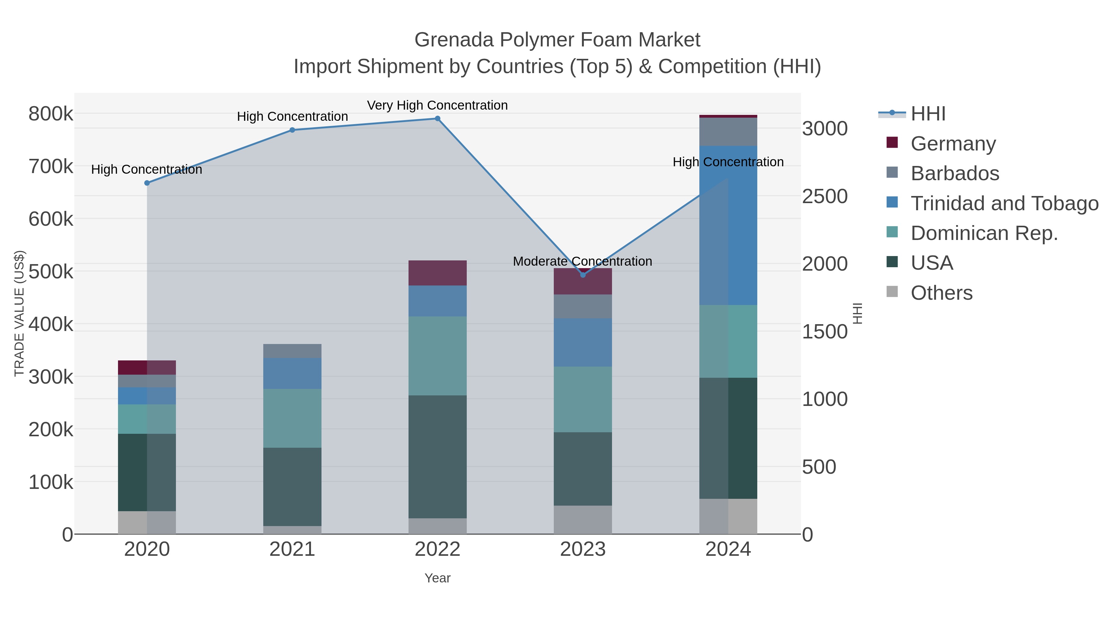 Grenada Polymer Foam Market Import Shipment by Countries (Top 5) & Competition (HHI)