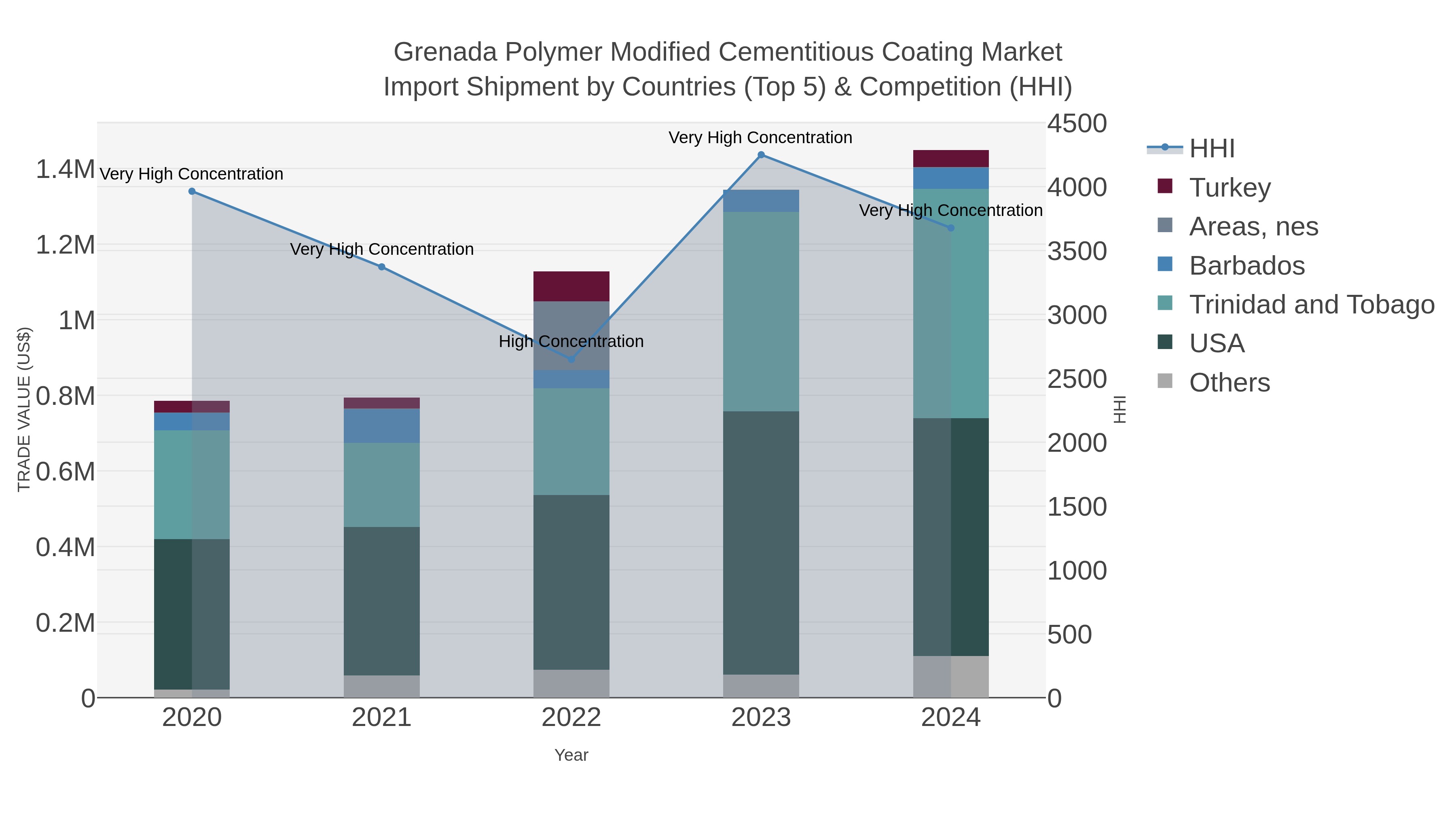 Grenada Polymer Modified Cementitious Coating Market Import Shipment by Countries (Top 5) & Competition (HHI)