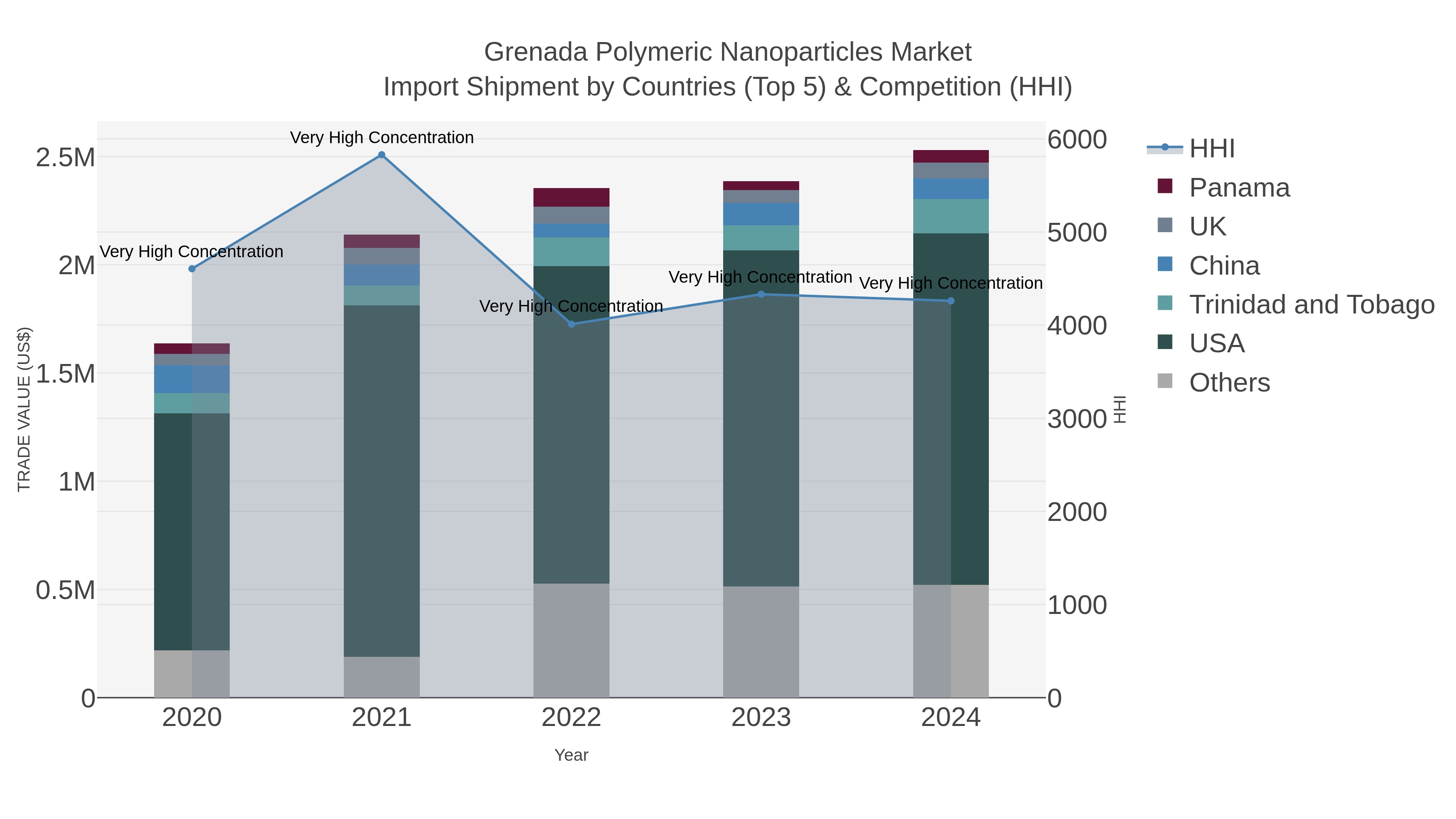 Grenada Polymeric Nanoparticles Market Import Shipment by Countries (Top 5) & Competition (HHI)