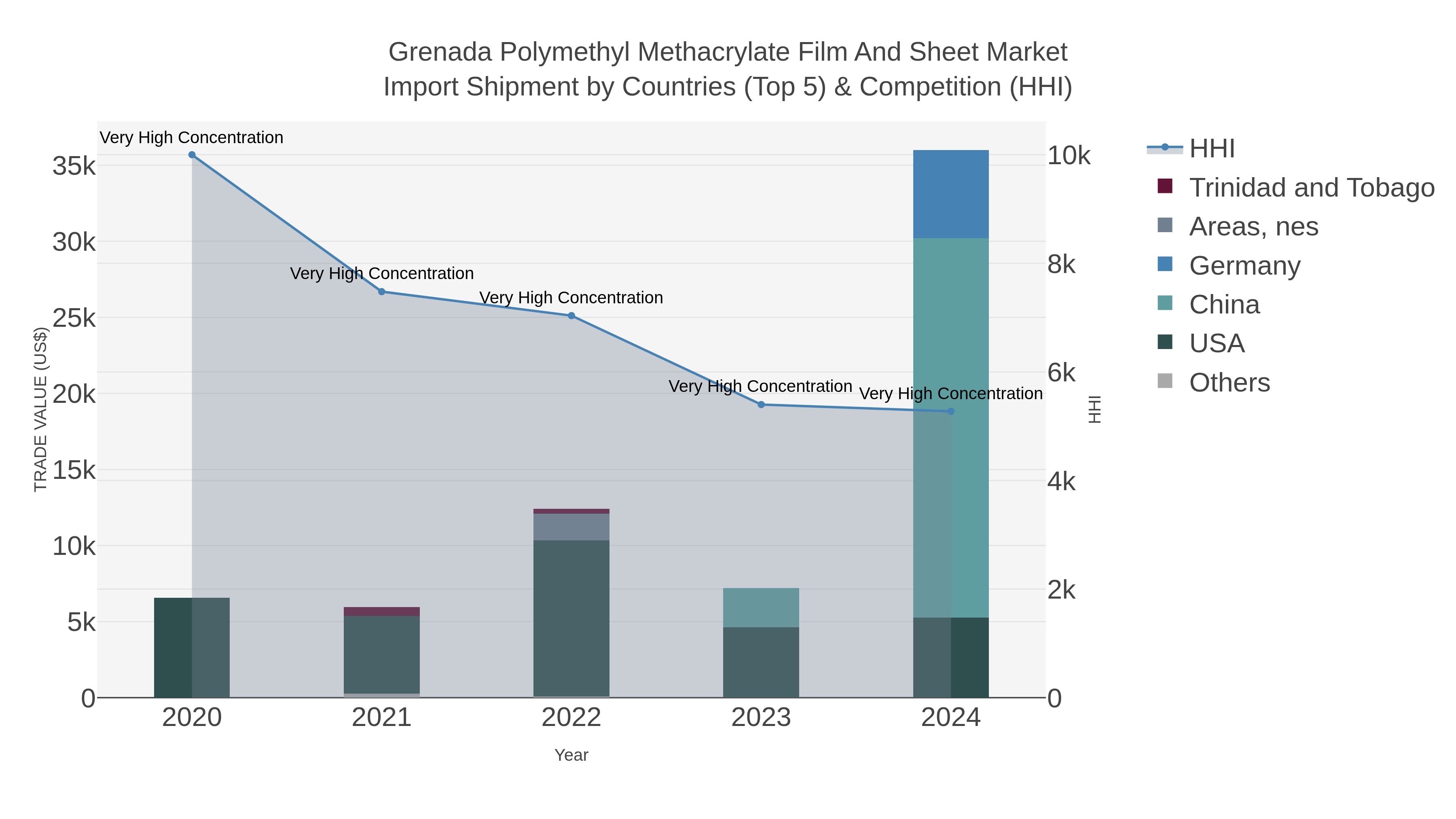 Grenada Polymethyl Methacrylate Film And Sheet Market Import Shipment by Countries (Top 5) & Competition (HHI)