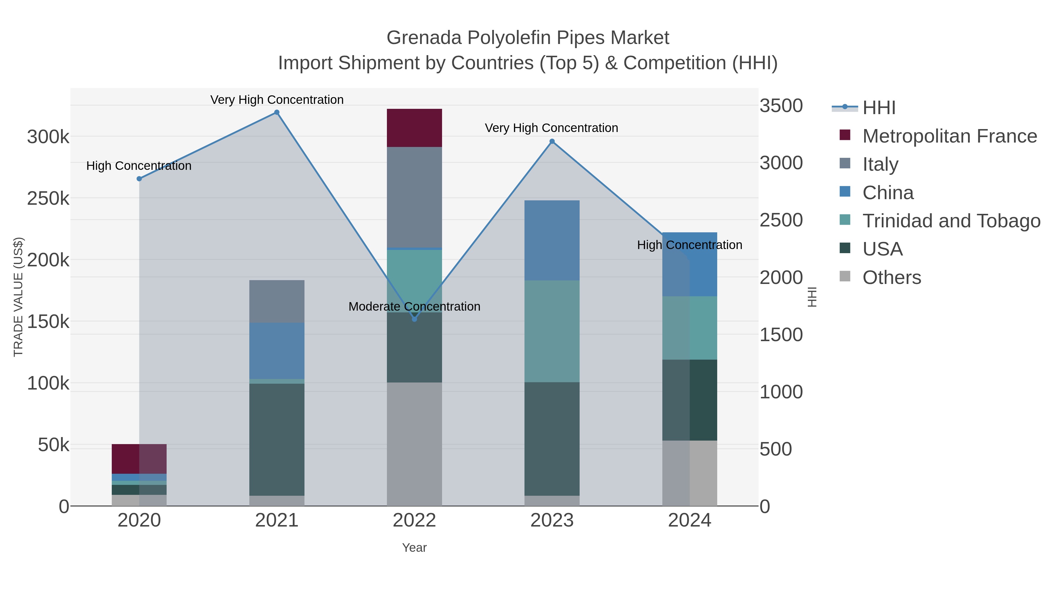 Grenada Polyolefin Pipes Market Import Shipment by Countries (Top 5) & Competition (HHI)