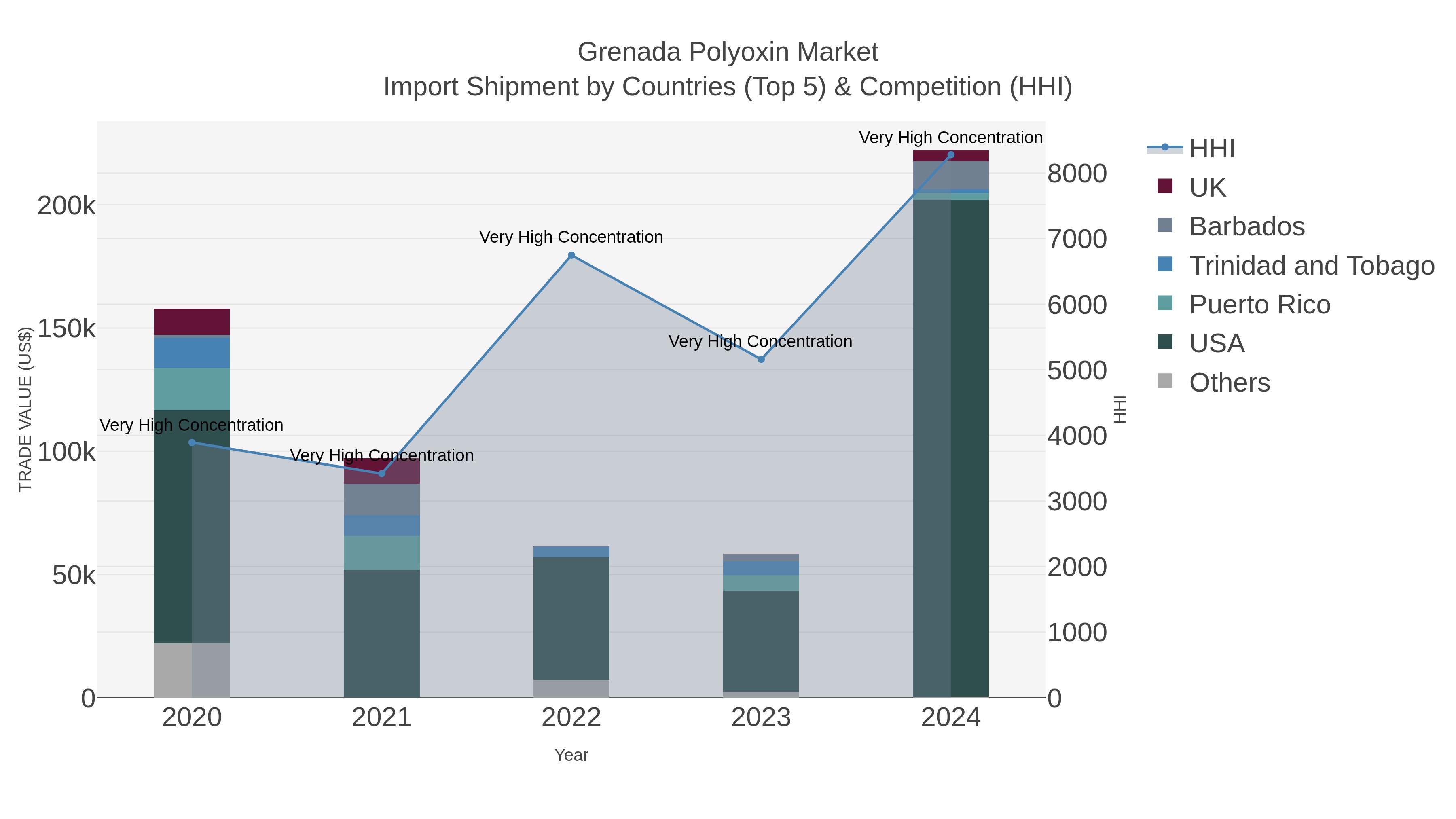 Grenada Polyoxin Market Import Shipment by Countries (Top 5) & Competition (HHI)