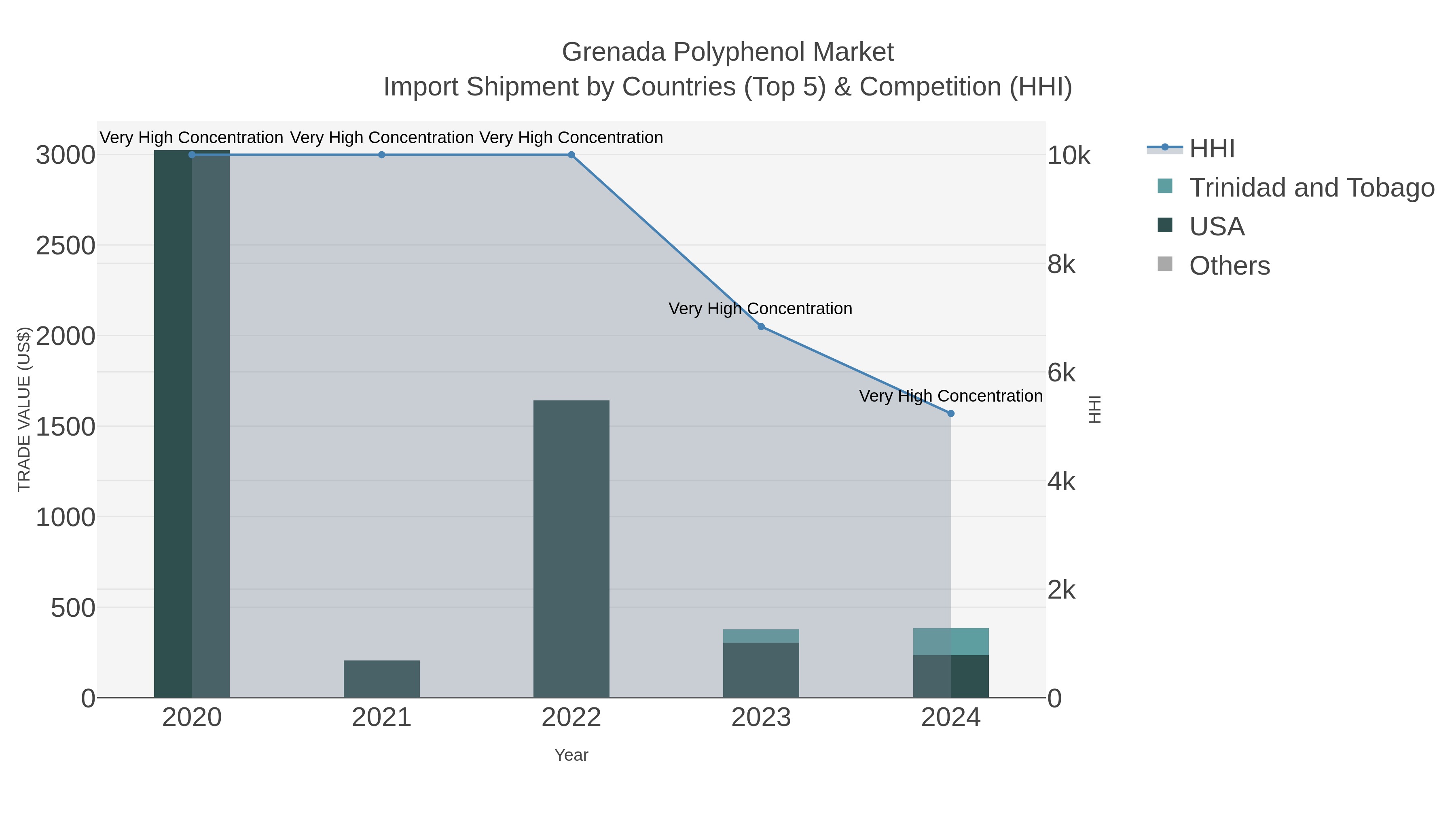Grenada Polyphenol Market Import Shipment by Countries (Top 5) & Competition (HHI)