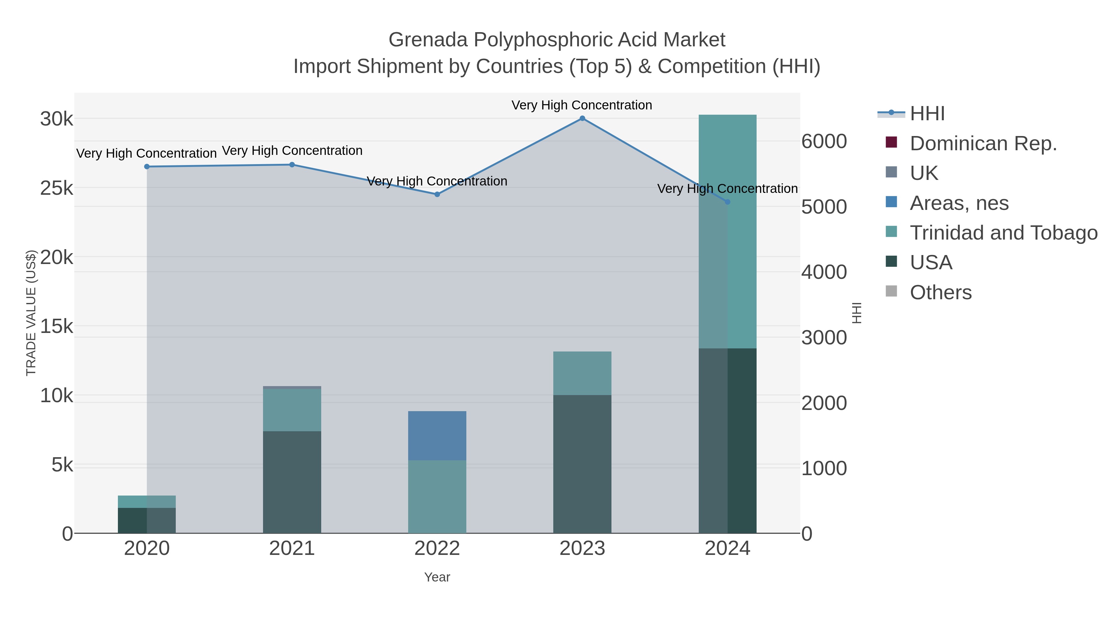 Grenada Polyphosphoric Acid Market Import Shipment by Countries (Top 5) & Competition (HHI)
