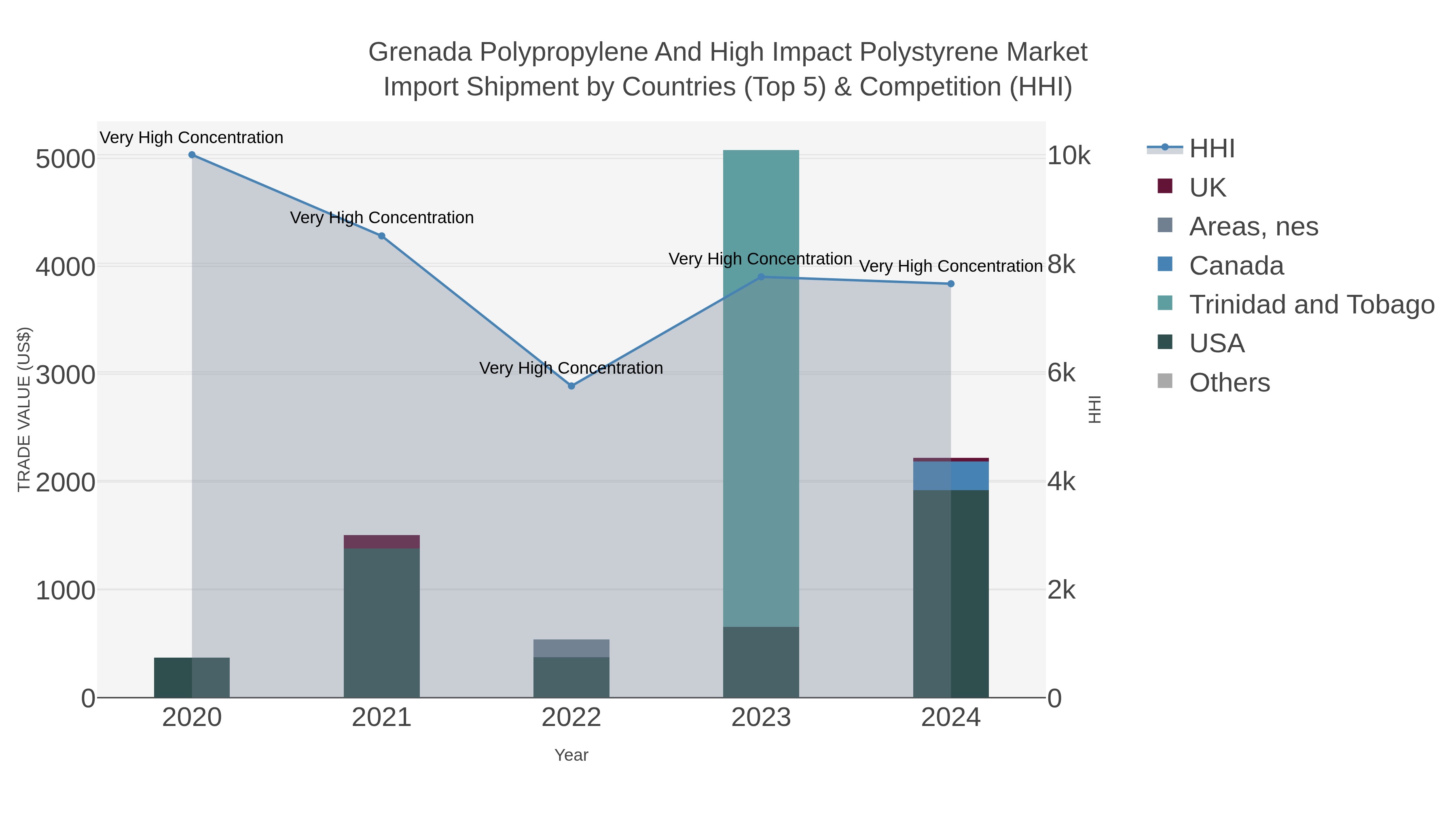 Grenada Polypropylene And High Impact Polystyrene Market Import Shipment by Countries (Top 5) & Competition (HHI)