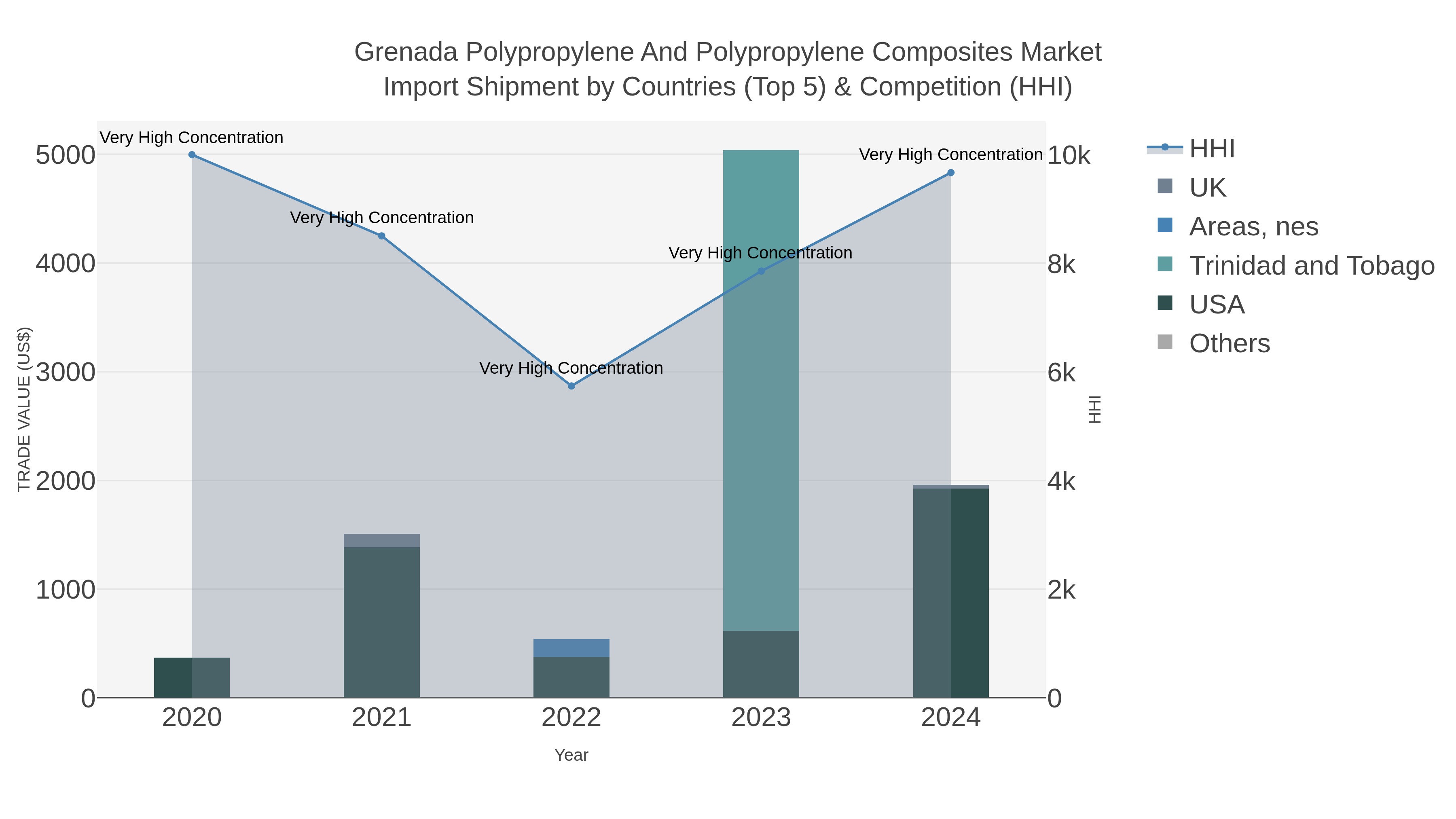 Grenada Polypropylene And Polypropylene Composites Market Import Shipment by Countries (Top 5) & Competition (HHI)