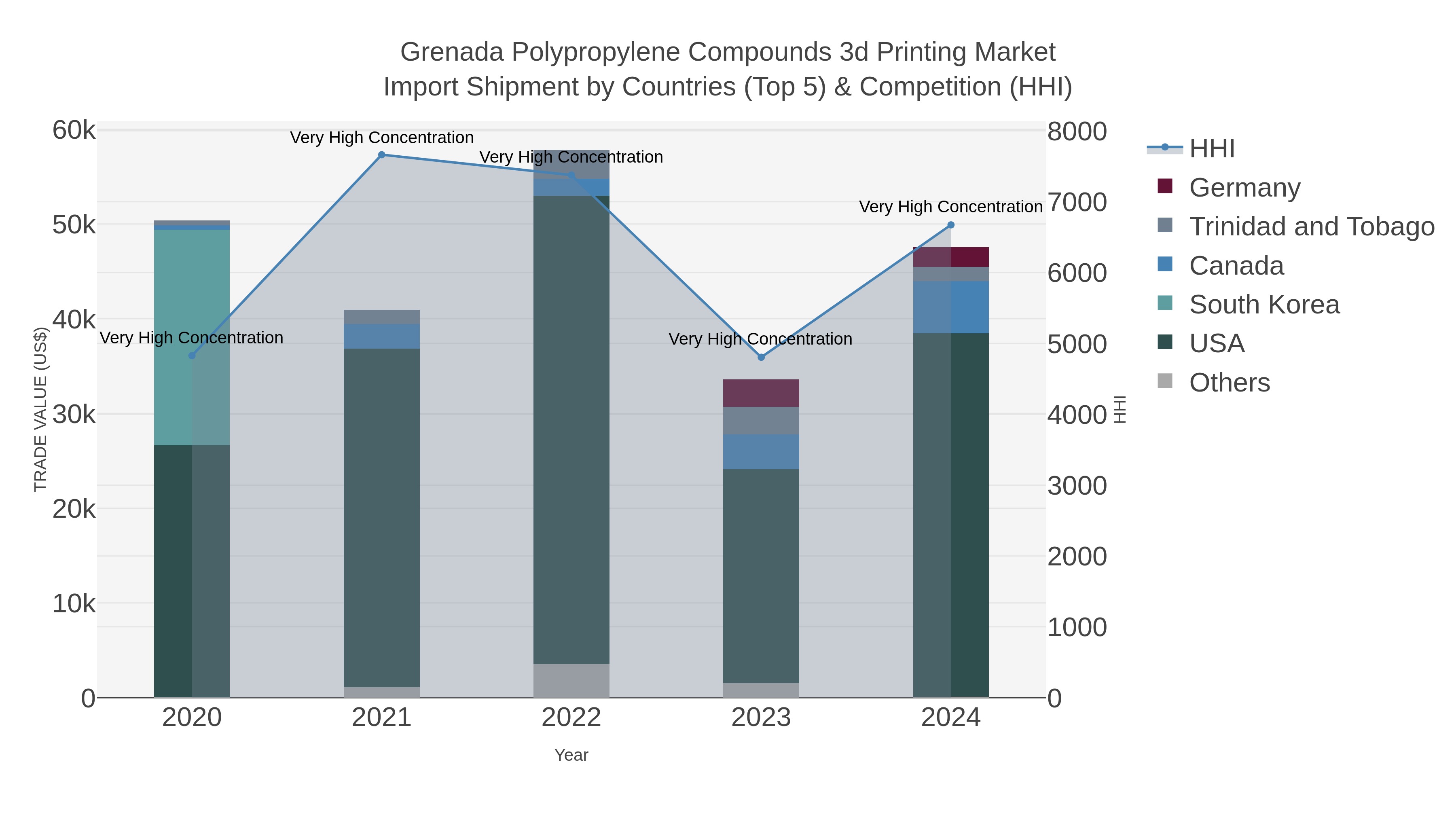 Grenada Polypropylene Compounds 3d Printing Market Import Shipment by Countries (Top 5) & Competition (HHI)