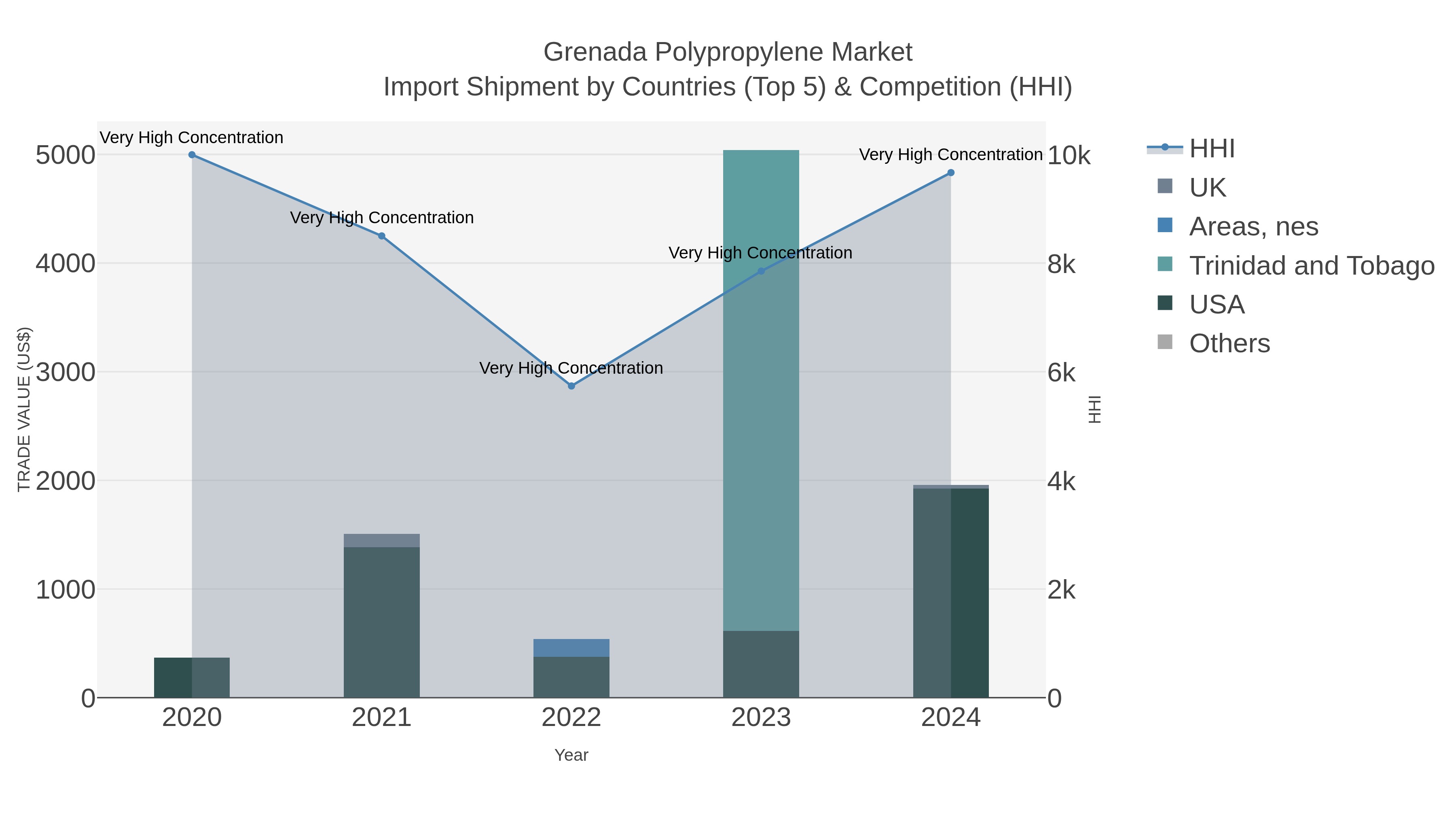 Grenada Polypropylene Market Import Shipment by Countries (Top 5) & Competition (HHI)