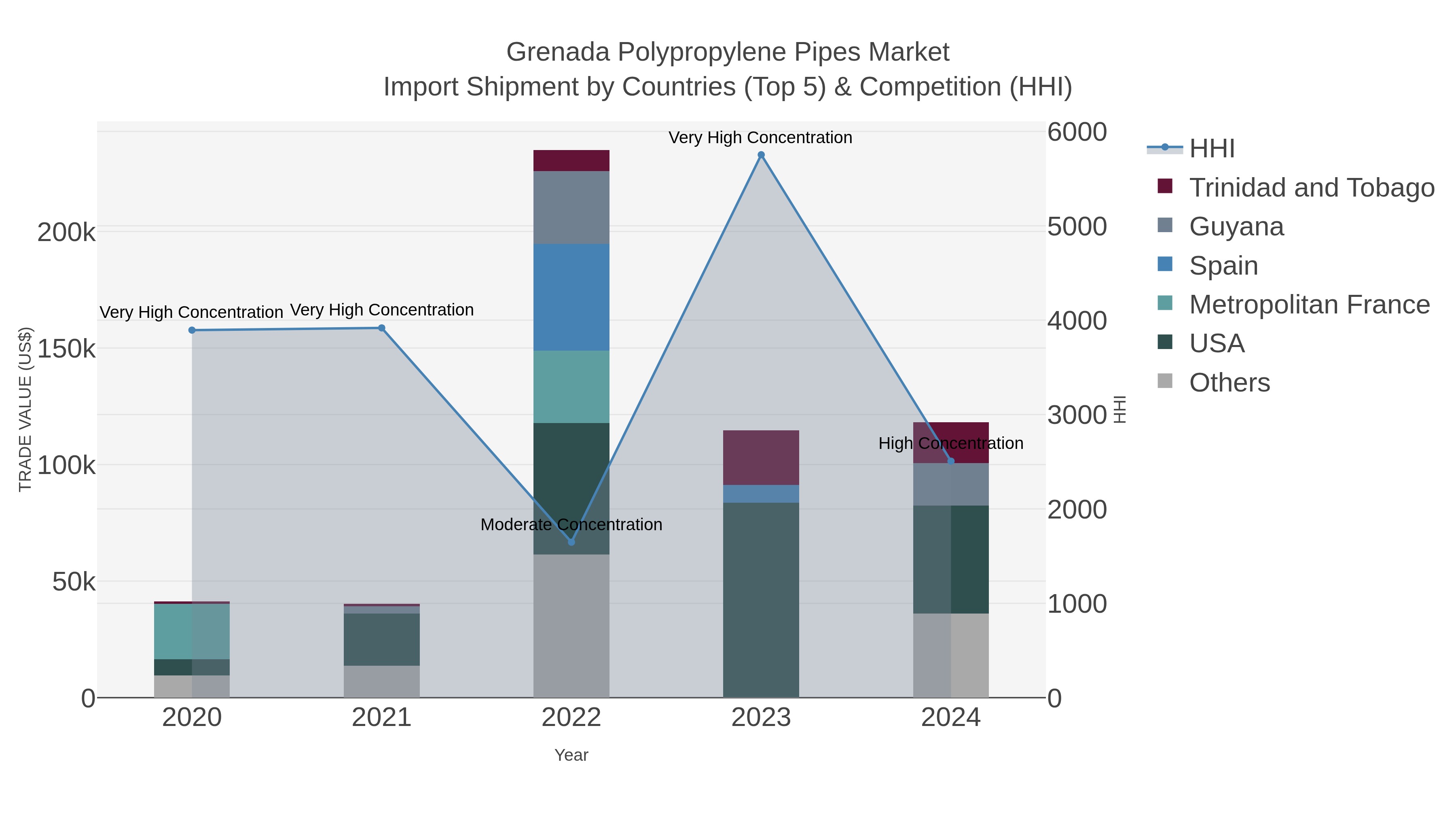 Grenada Polypropylene Pipes Market Import Shipment by Countries (Top 5) & Competition (HHI)