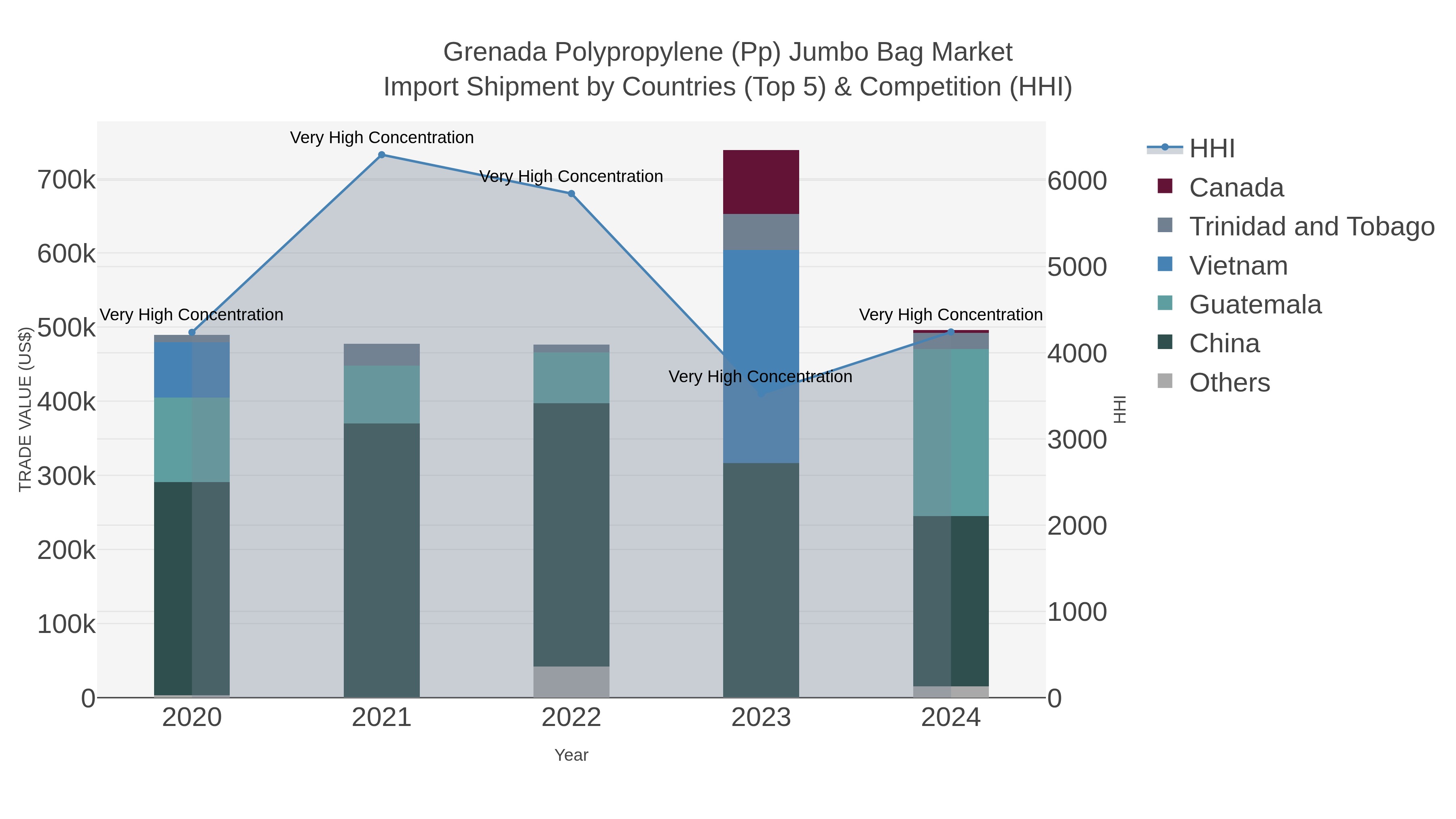 Grenada Polypropylene (pp) Jumbo Bag Market Import Shipment by Countries (Top 5) & Competition (HHI)