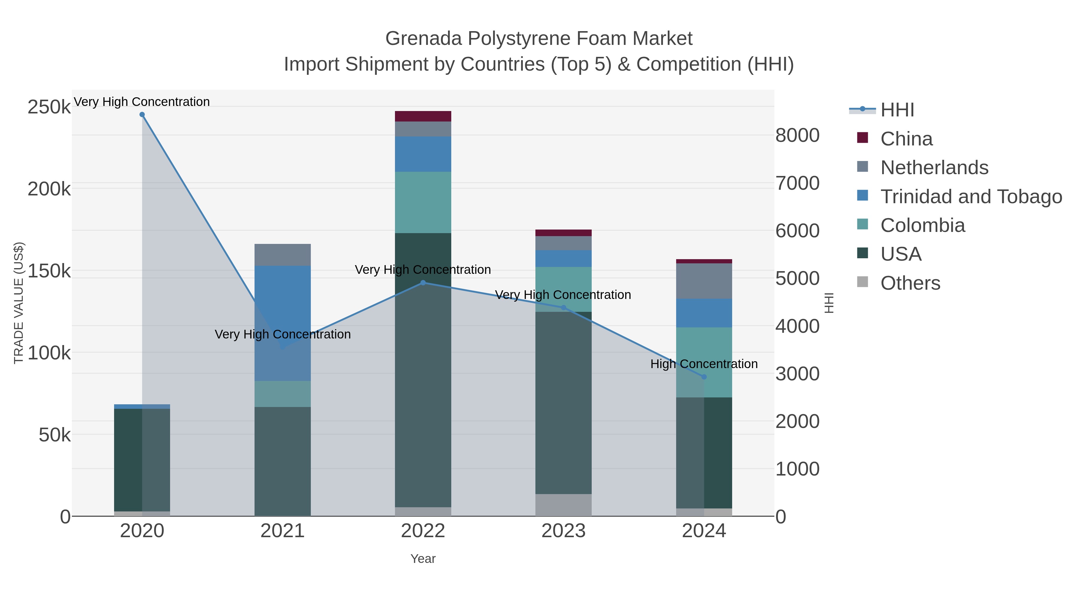 Grenada Polystyrene Foam Market Import Shipment by Countries (Top 5) & Competition (HHI)