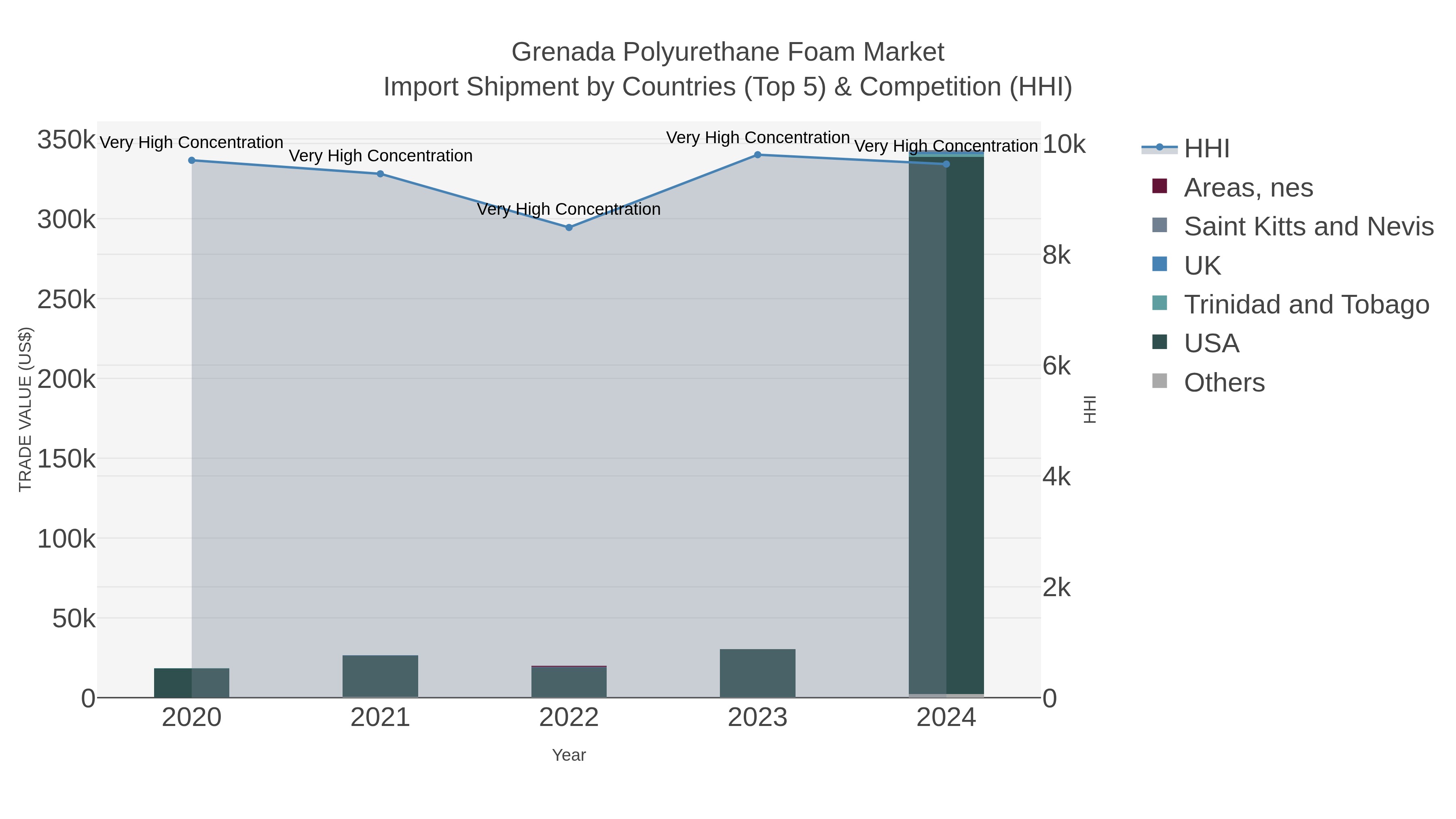 Grenada Polyurethane Foam Market Import Shipment by Countries (Top 5) & Competition (HHI)