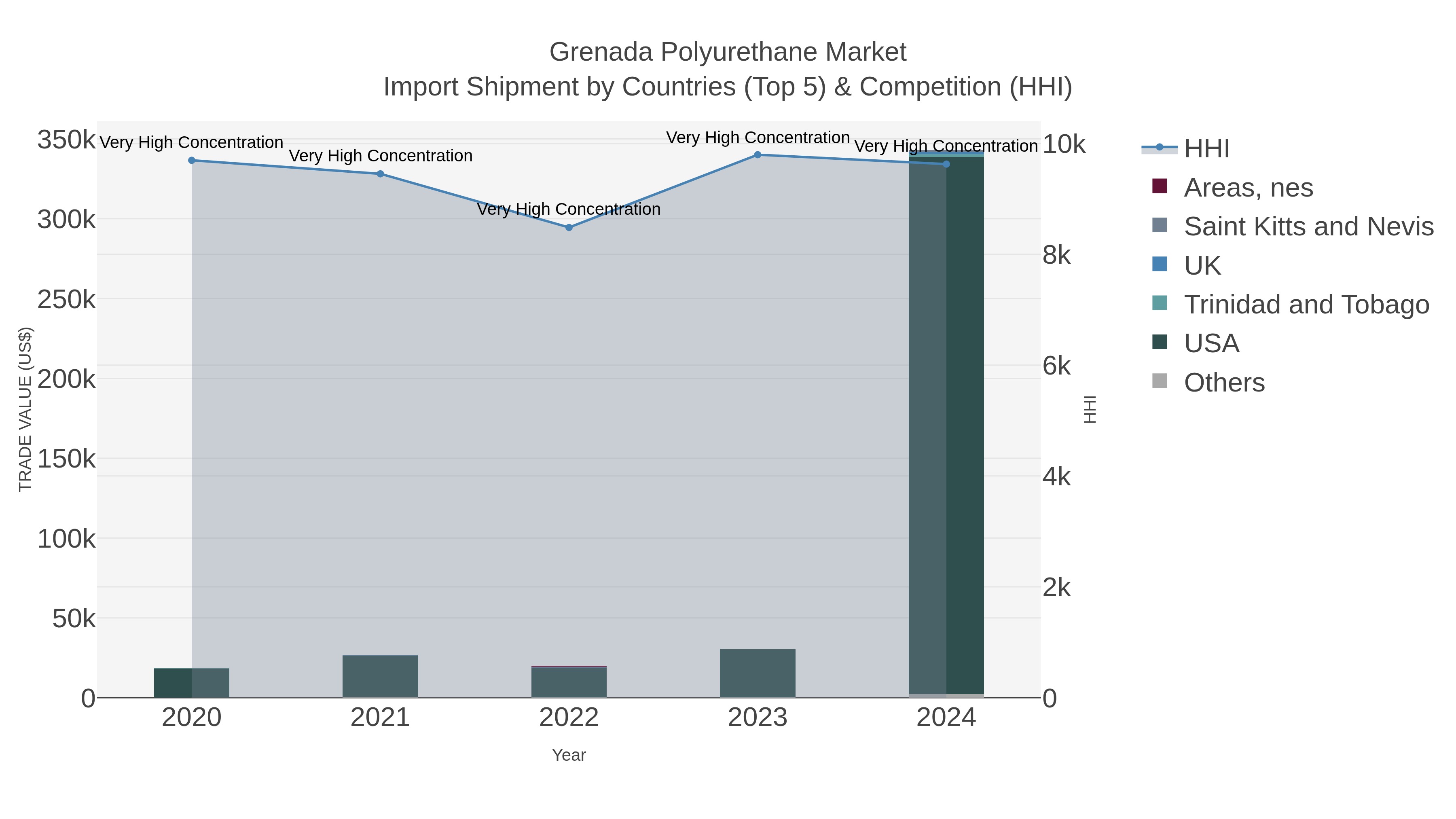Grenada Polyurethane Market Import Shipment by Countries (Top 5) & Competition (HHI)
