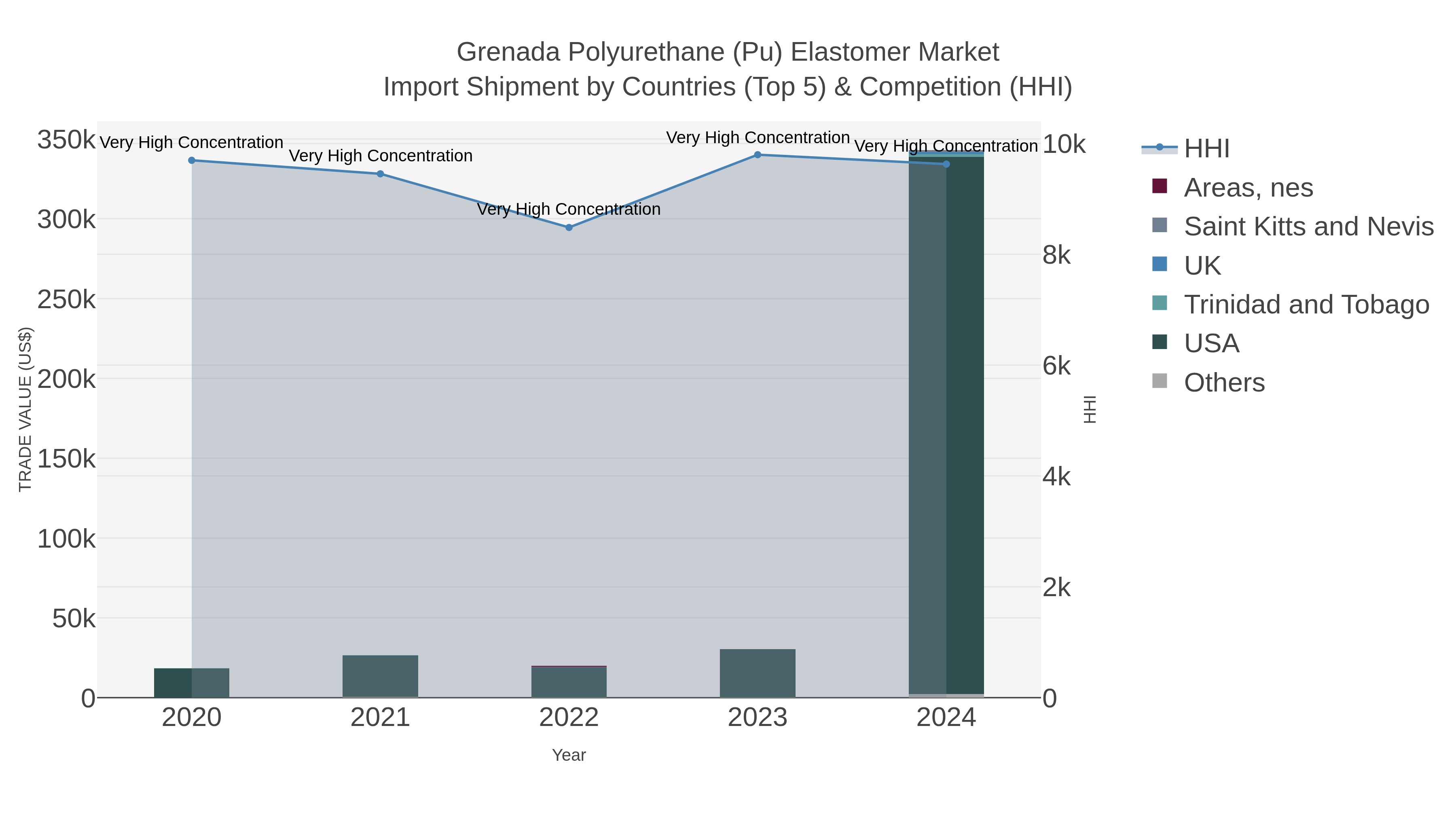 Grenada Polyurethane (pu) Elastomer Market Import Shipment by Countries (Top 5) & Competition (HHI)