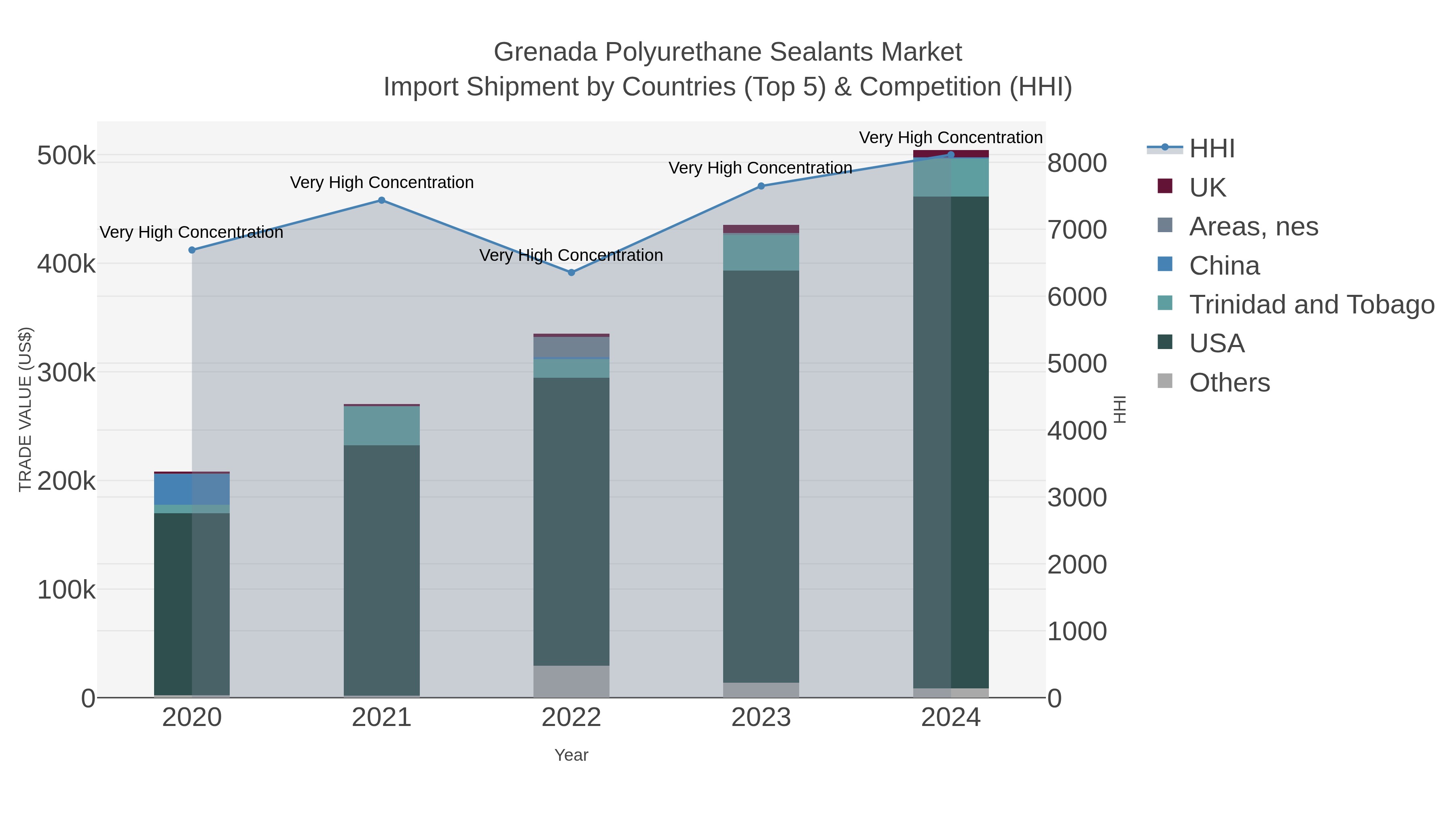 Grenada Polyurethane Sealants Market Import Shipment by Countries (Top 5) & Competition (HHI)