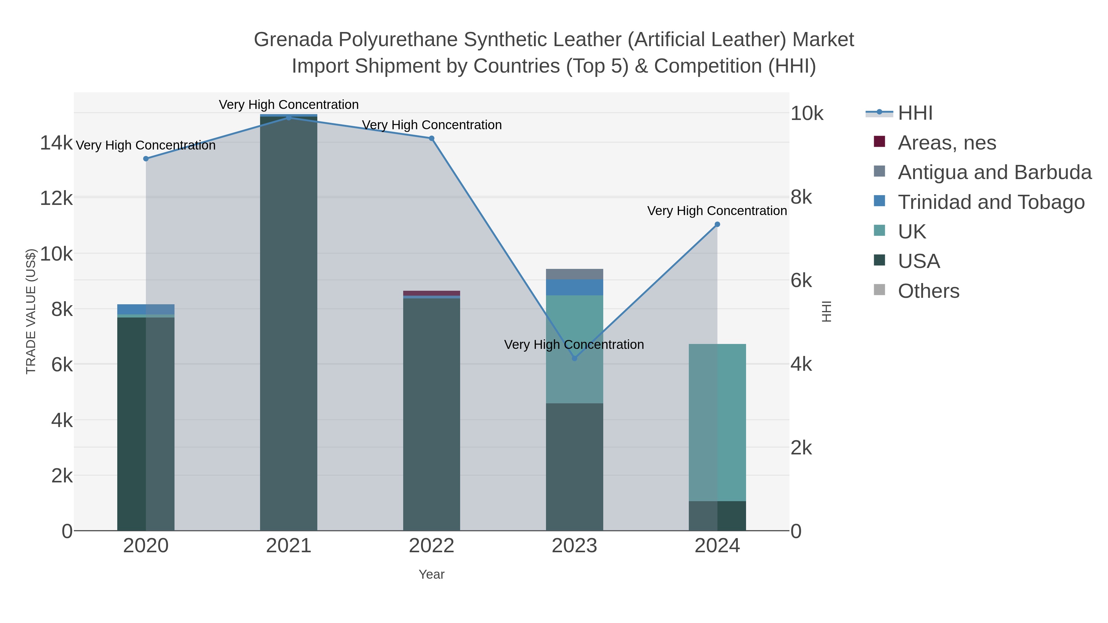 Grenada Polyurethane Synthetic Leather (artificial Leather) Market Import Shipment by Countries (Top 5) & Competition (HHI)