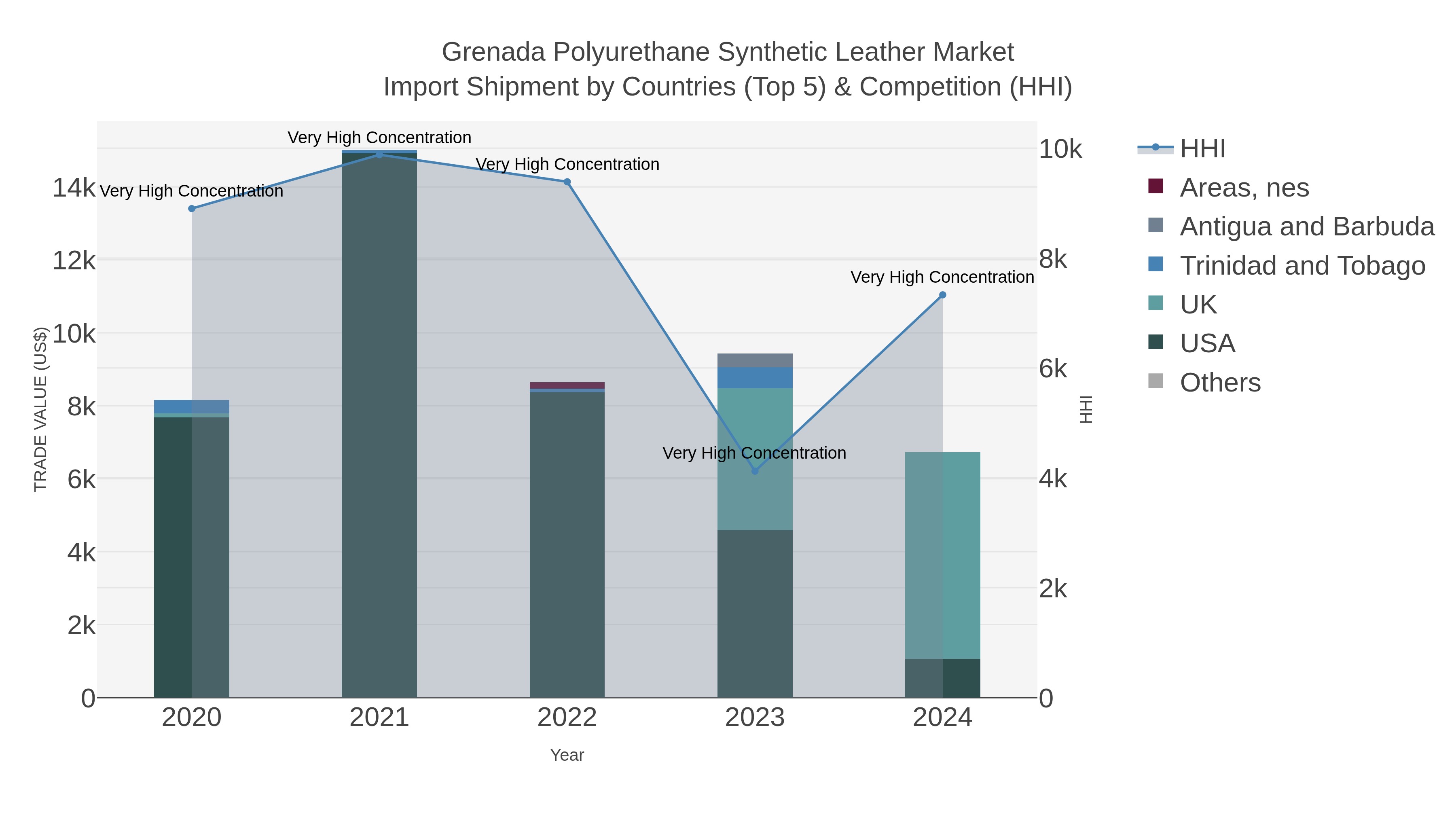 Grenada Polyurethane Synthetic Leather Market Import Shipment by Countries (Top 5) & Competition (HHI)
