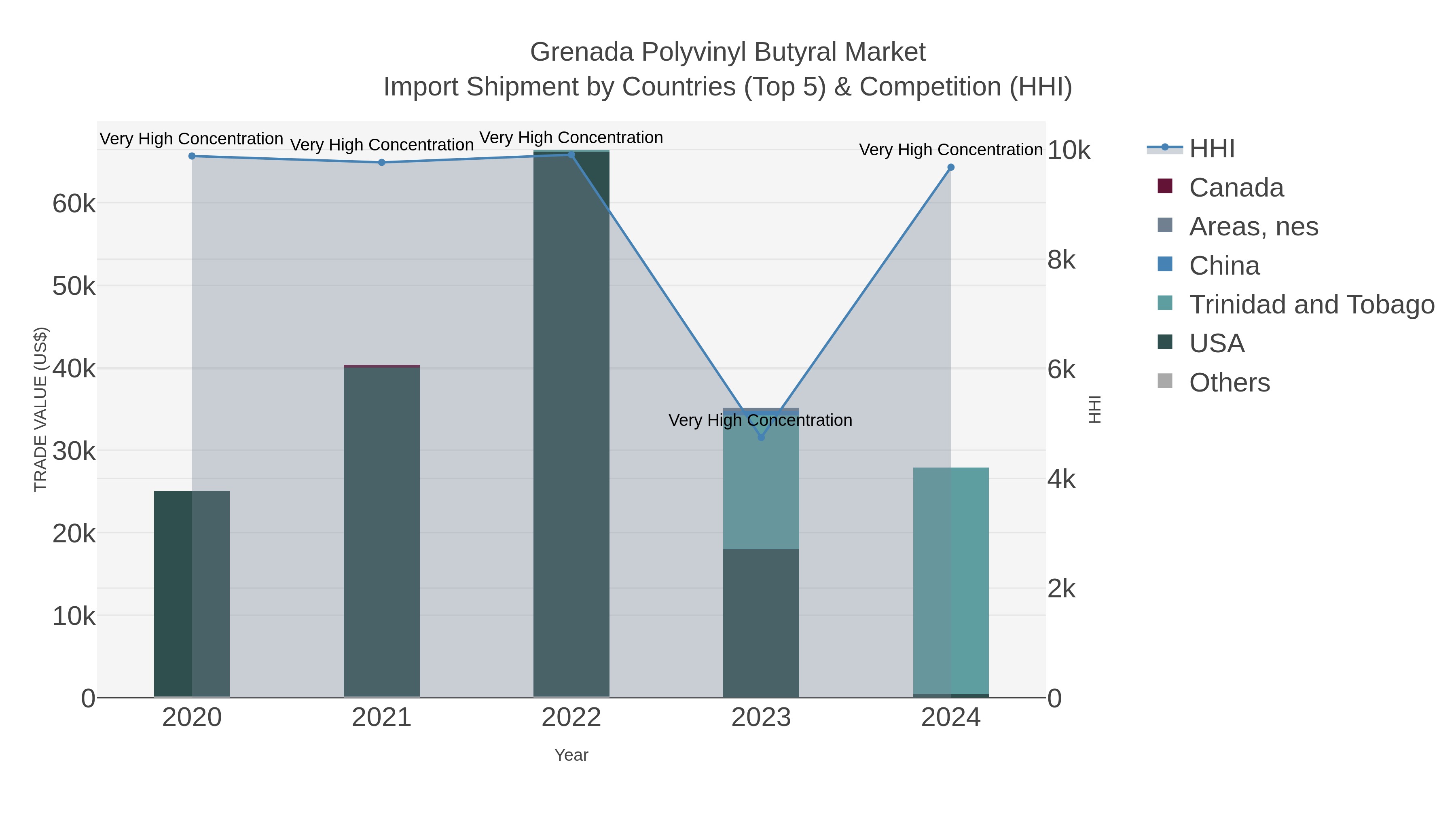 Grenada Polyvinyl Butyral Market Import Shipment by Countries (Top 5) & Competition (HHI)