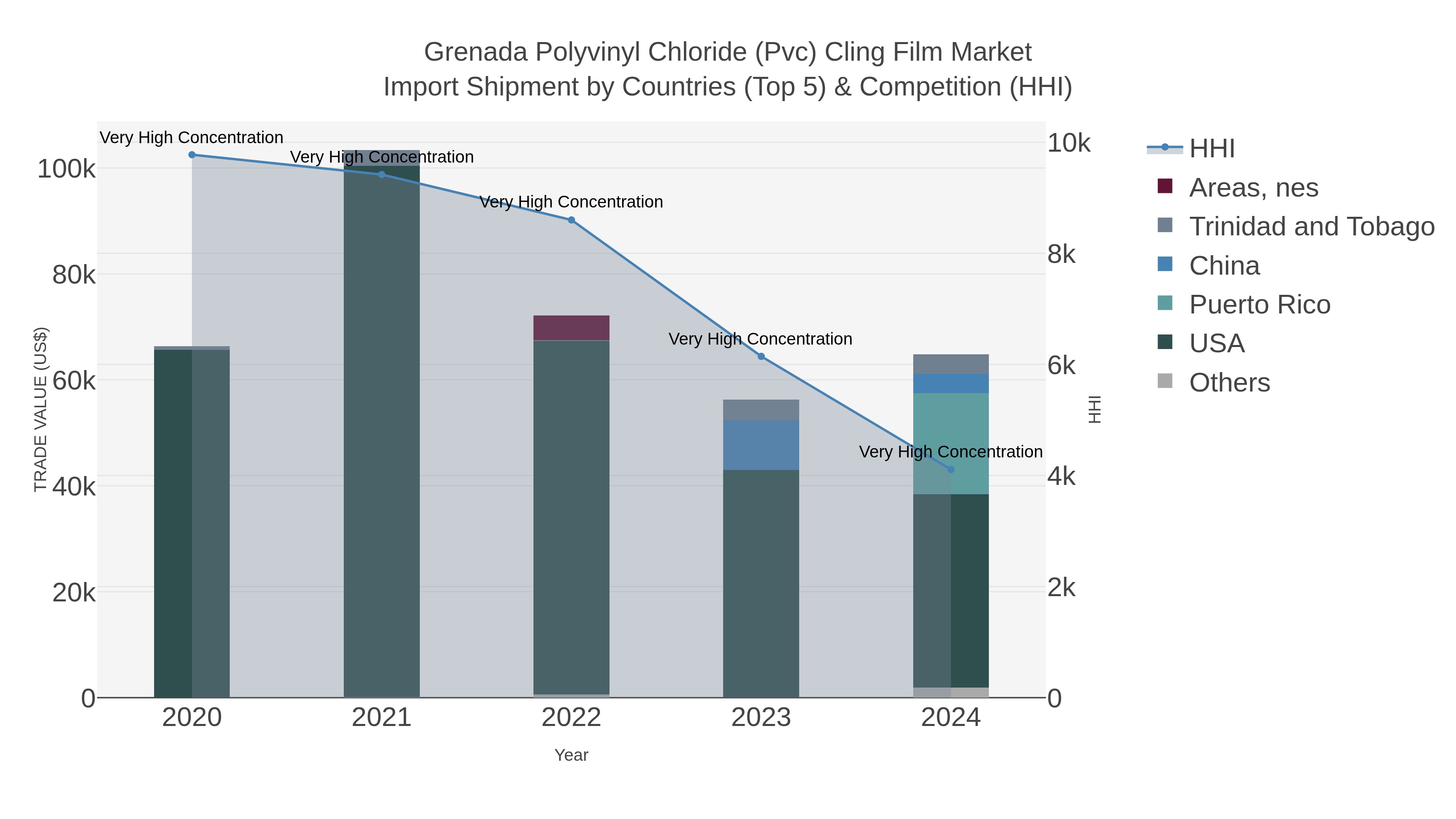 Grenada Polyvinyl Chloride (pvc) Cling Film Market Import Shipment by Countries (Top 5) & Competition (HHI)