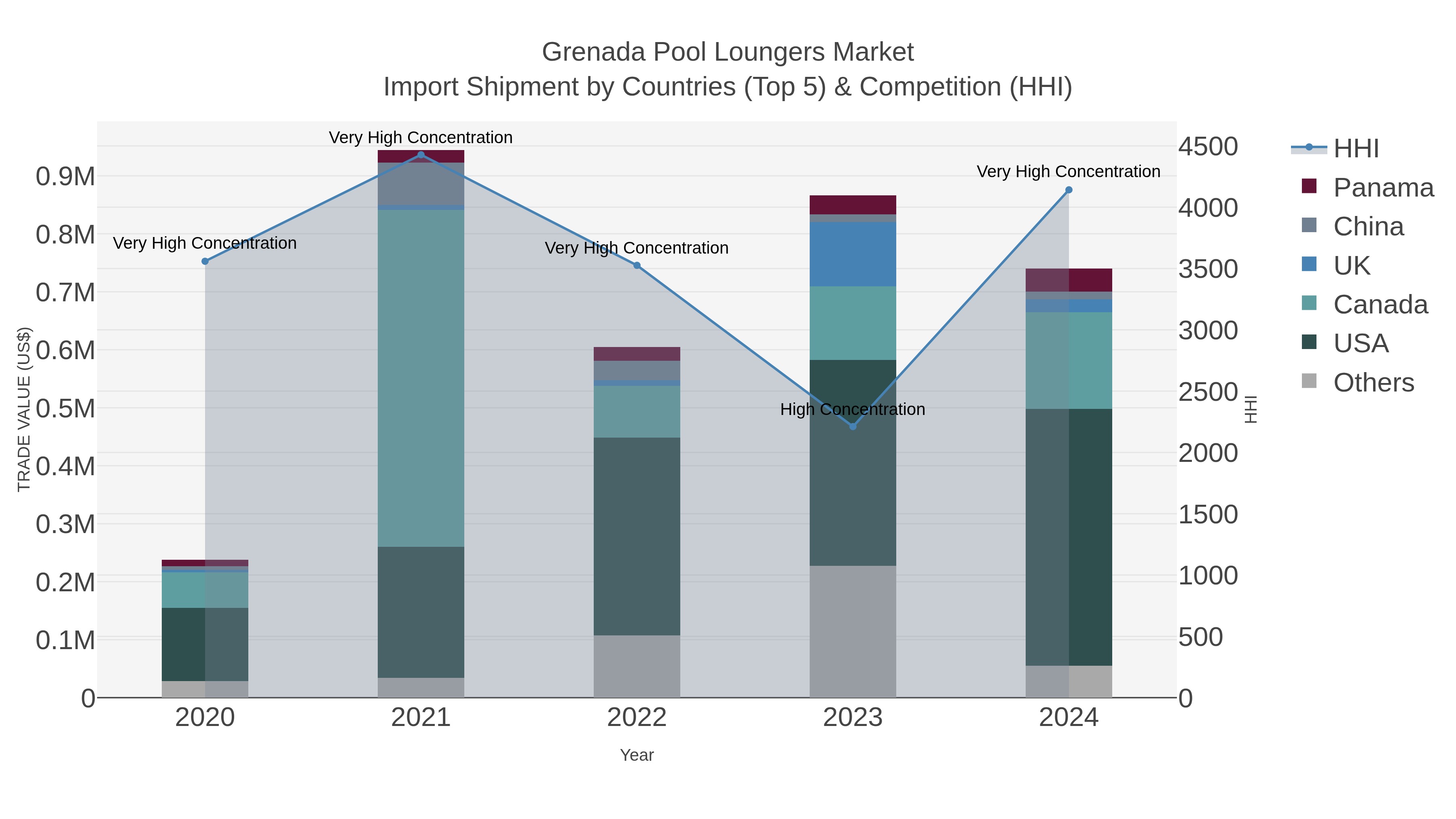 Grenada Pool Loungers Market Import Shipment by Countries (Top 5) & Competition (HHI)