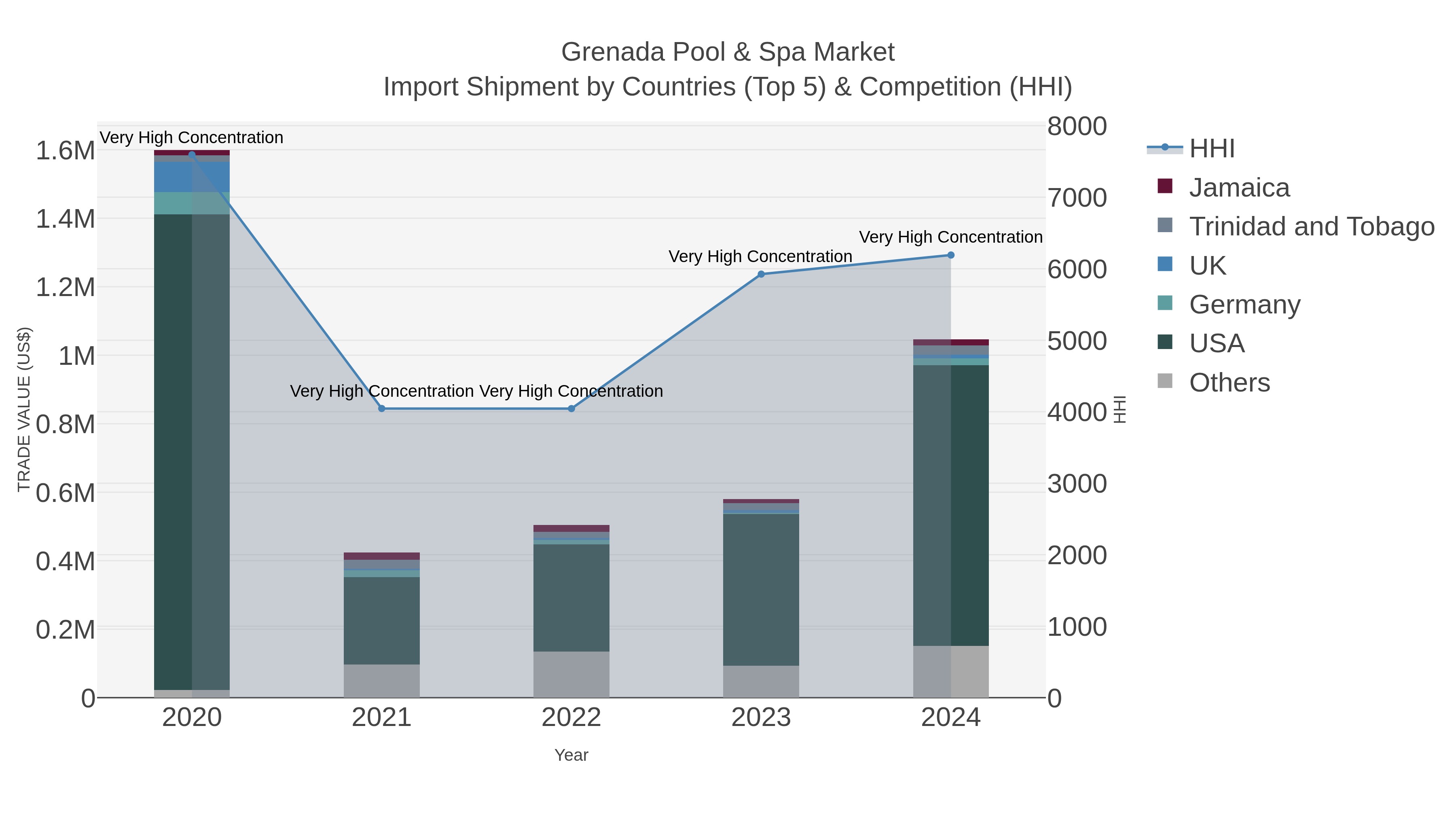 Grenada Pool & Spa Market Import Shipment by Countries (Top 5) & Competition (HHI)