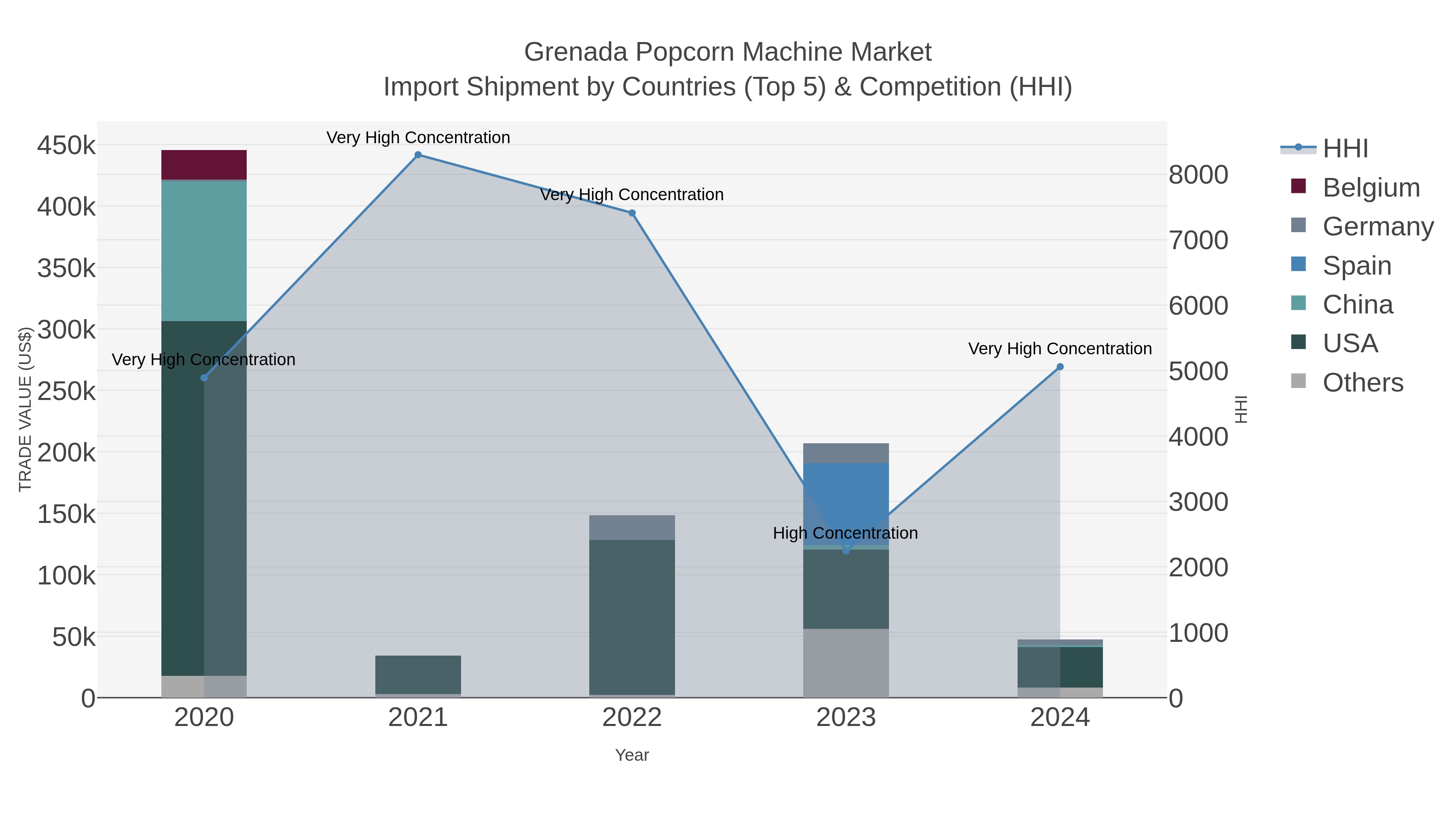 Grenada Popcorn Machine Market Import Shipment by Countries (Top 5) & Competition (HHI)