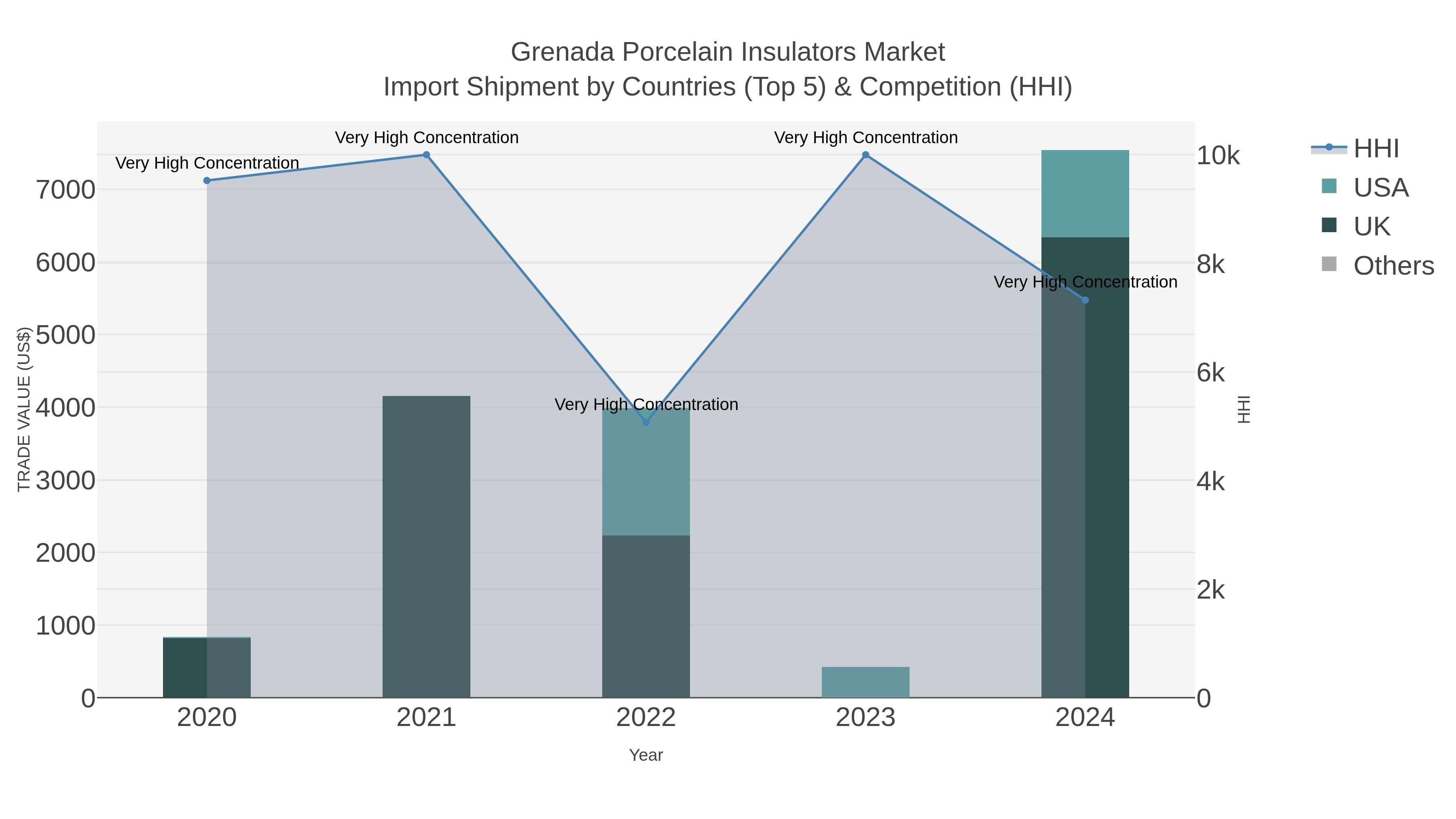 Grenada Porcelain Insulators Market Import Shipment by Countries (Top 5) & Competition (HHI)