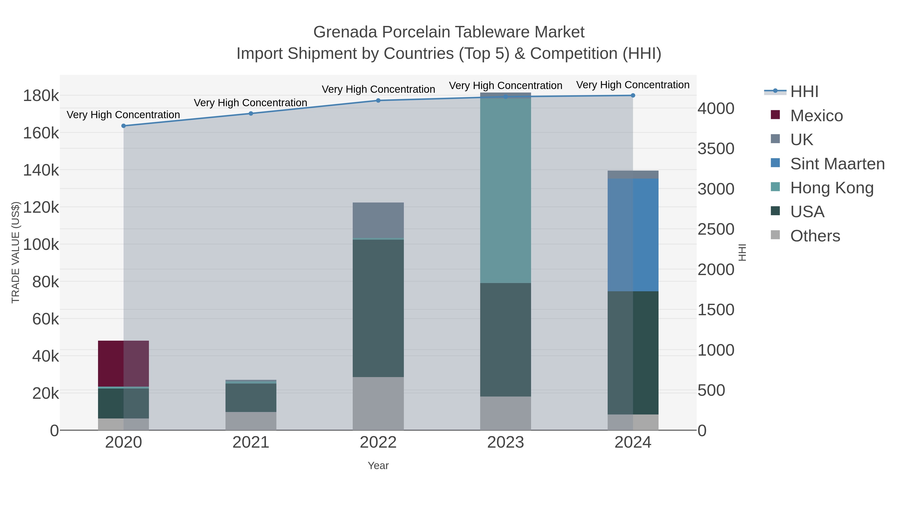 Grenada Porcelain Tableware Market Import Shipment by Countries (Top 5) & Competition (HHI)
