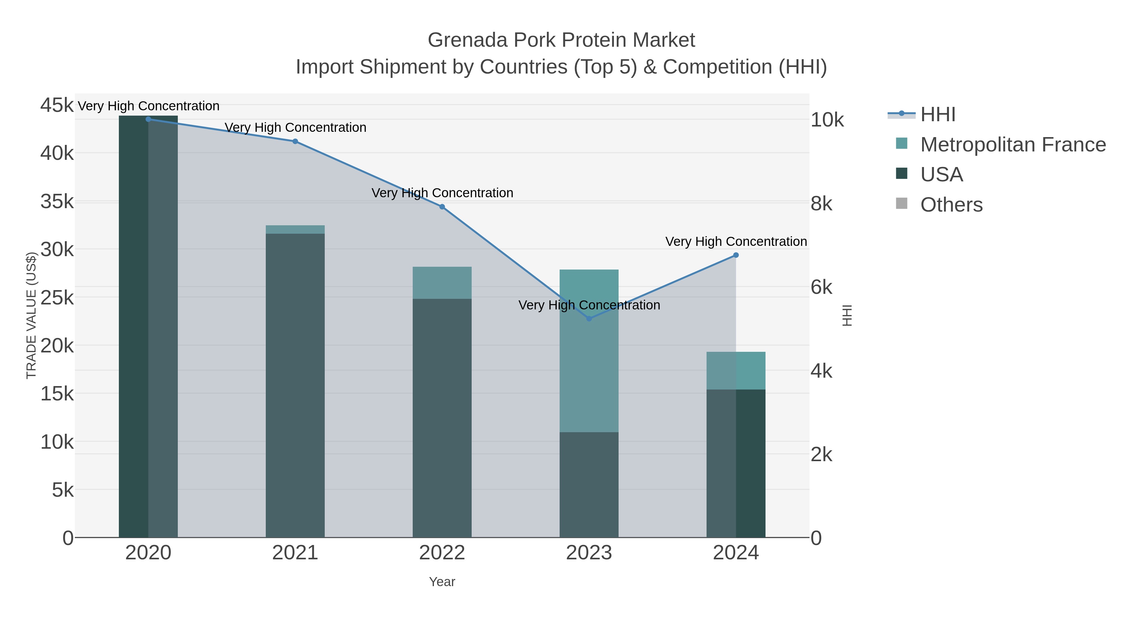 Grenada Pork Protein Market Import Shipment by Countries (Top 5) & Competition (HHI)