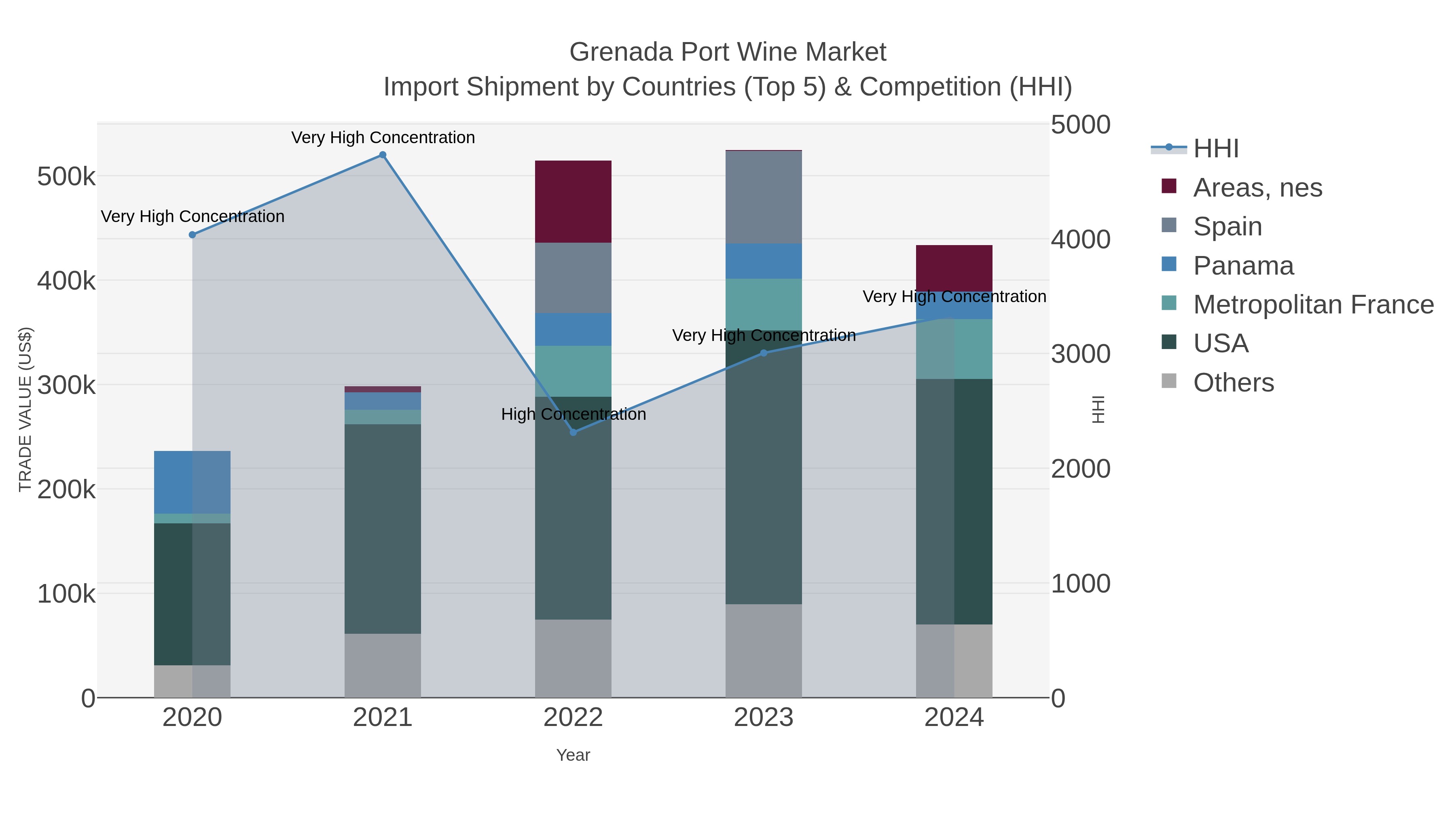 Grenada Port Wine Market Import Shipment by Countries (Top 5) & Competition (HHI)