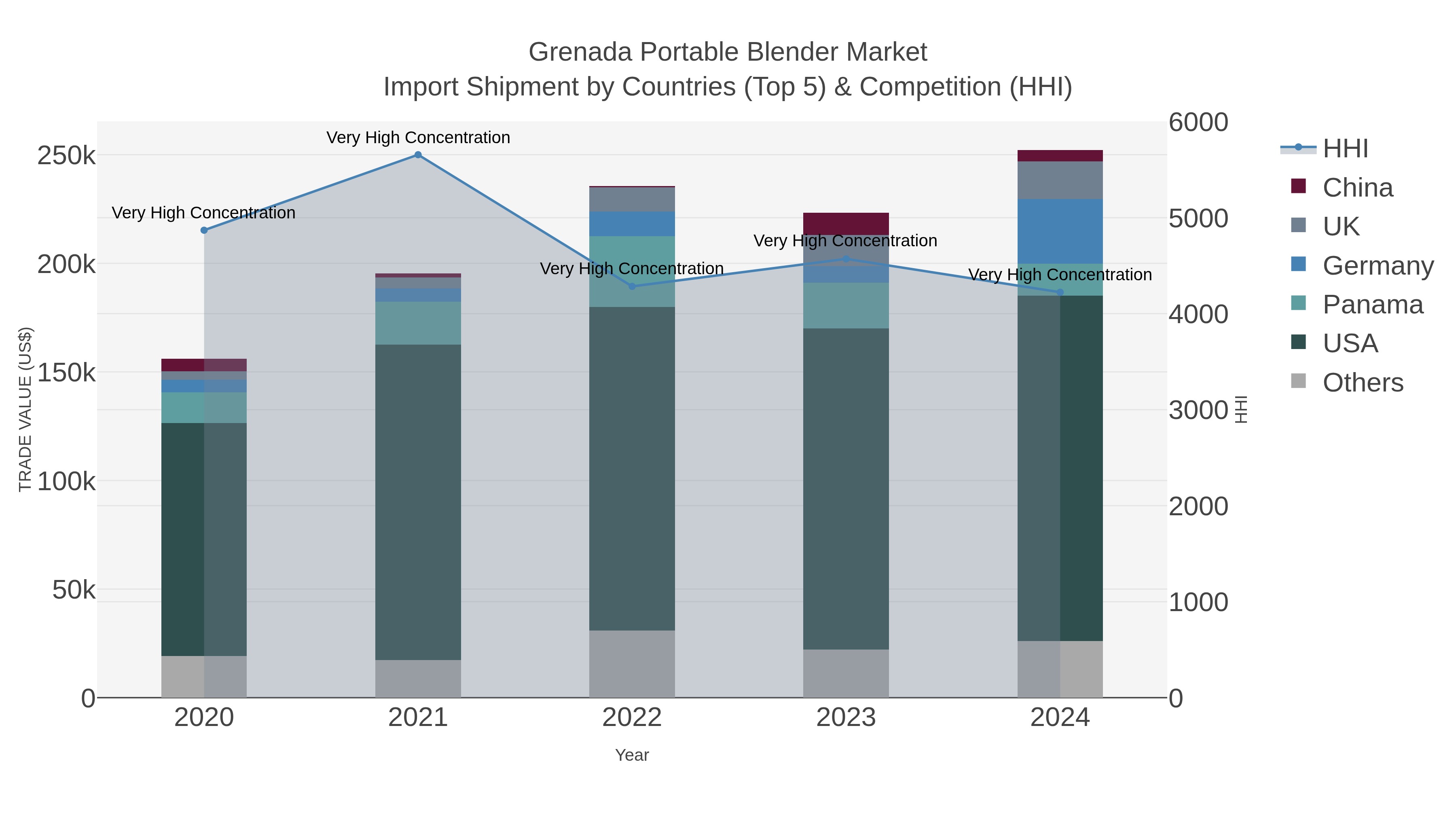 Grenada Portable Blender Market Import Shipment by Countries (Top 5) & Competition (HHI)
