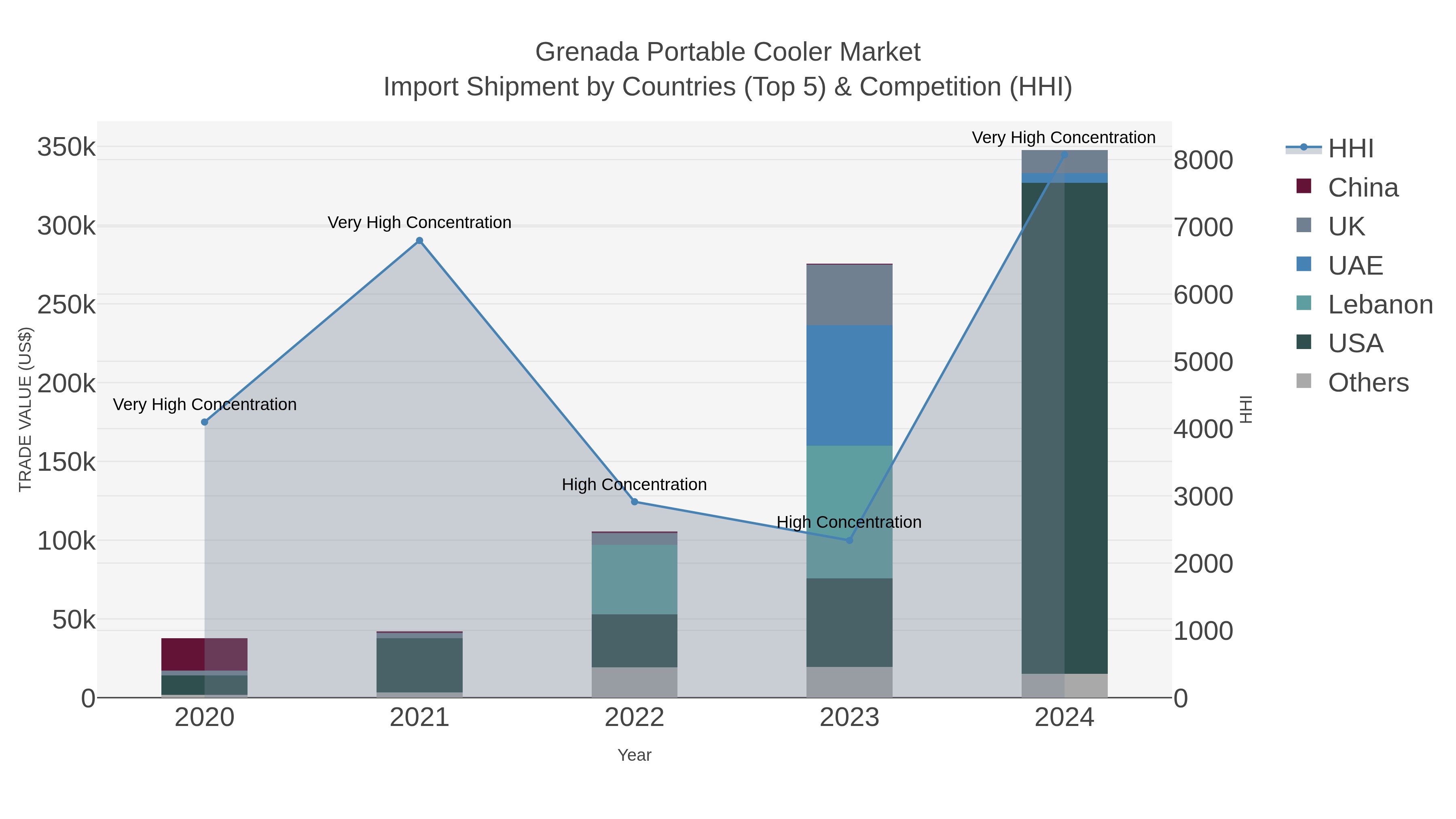 Grenada Portable Cooler Market Import Shipment by Countries (Top 5) & Competition (HHI)