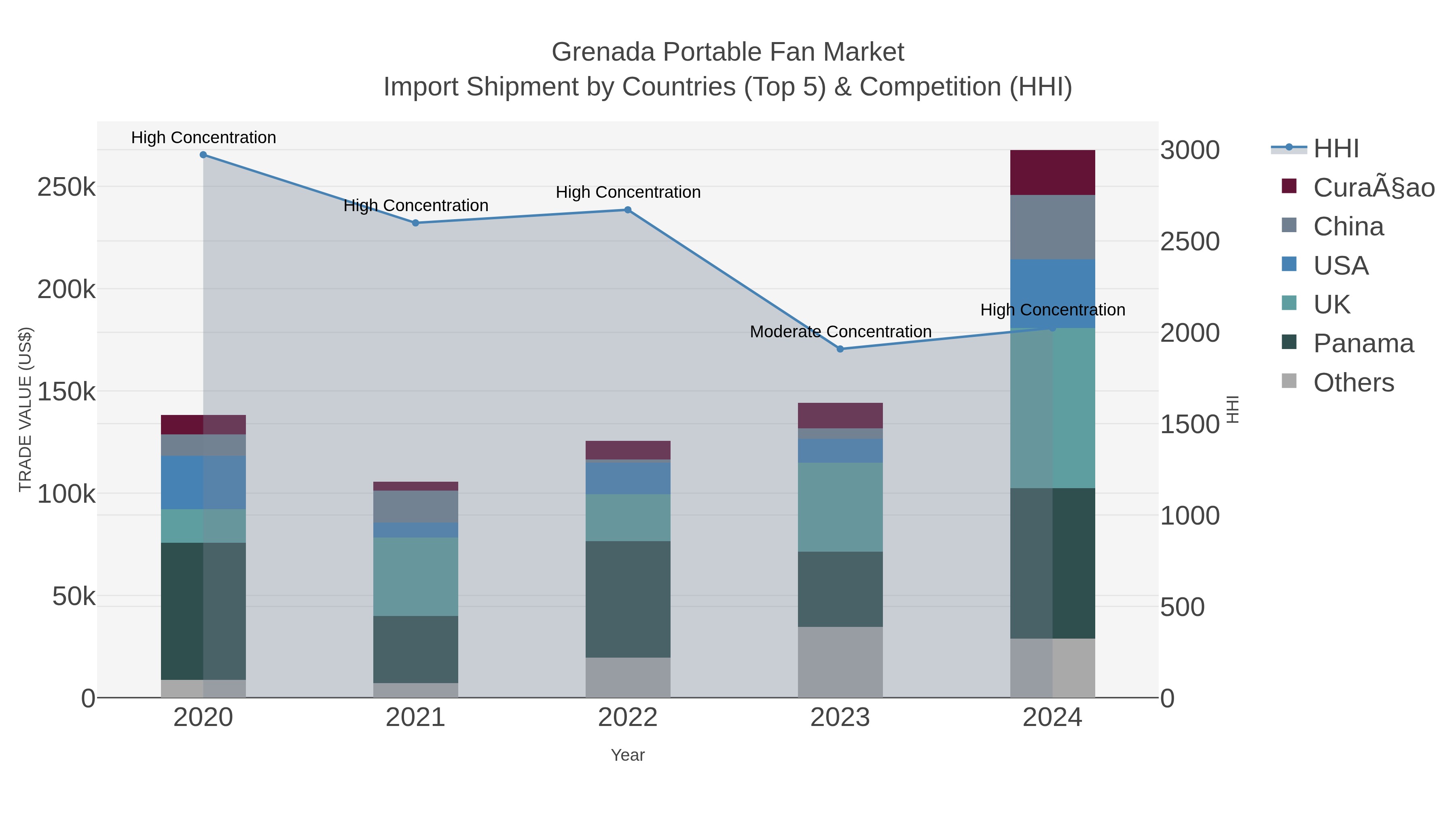 Grenada Portable Fan Market Import Shipment by Countries (Top 5) & Competition (HHI)