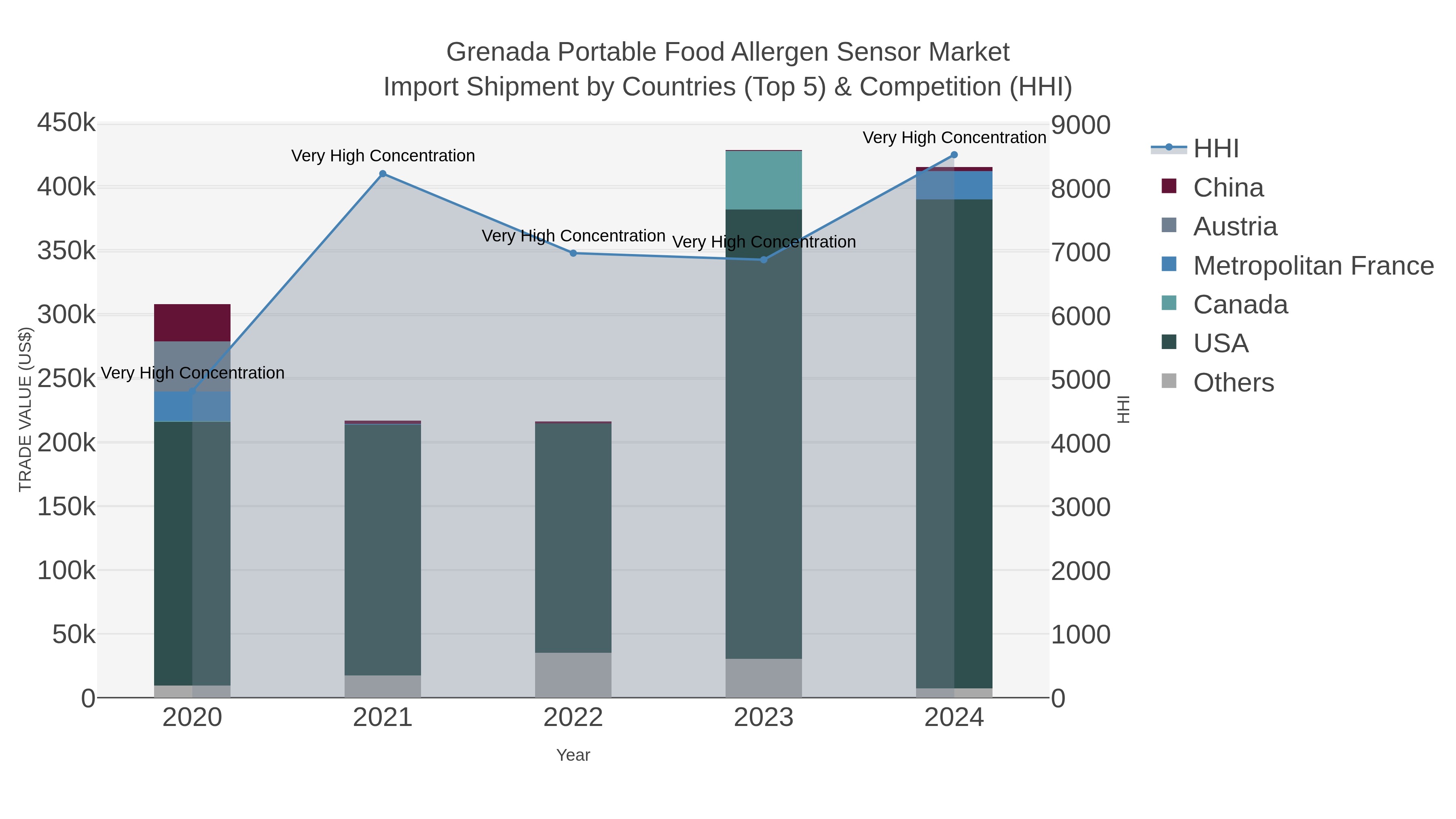 Grenada Portable Food Allergen Sensor Market Import Shipment by Countries (Top 5) & Competition (HHI)